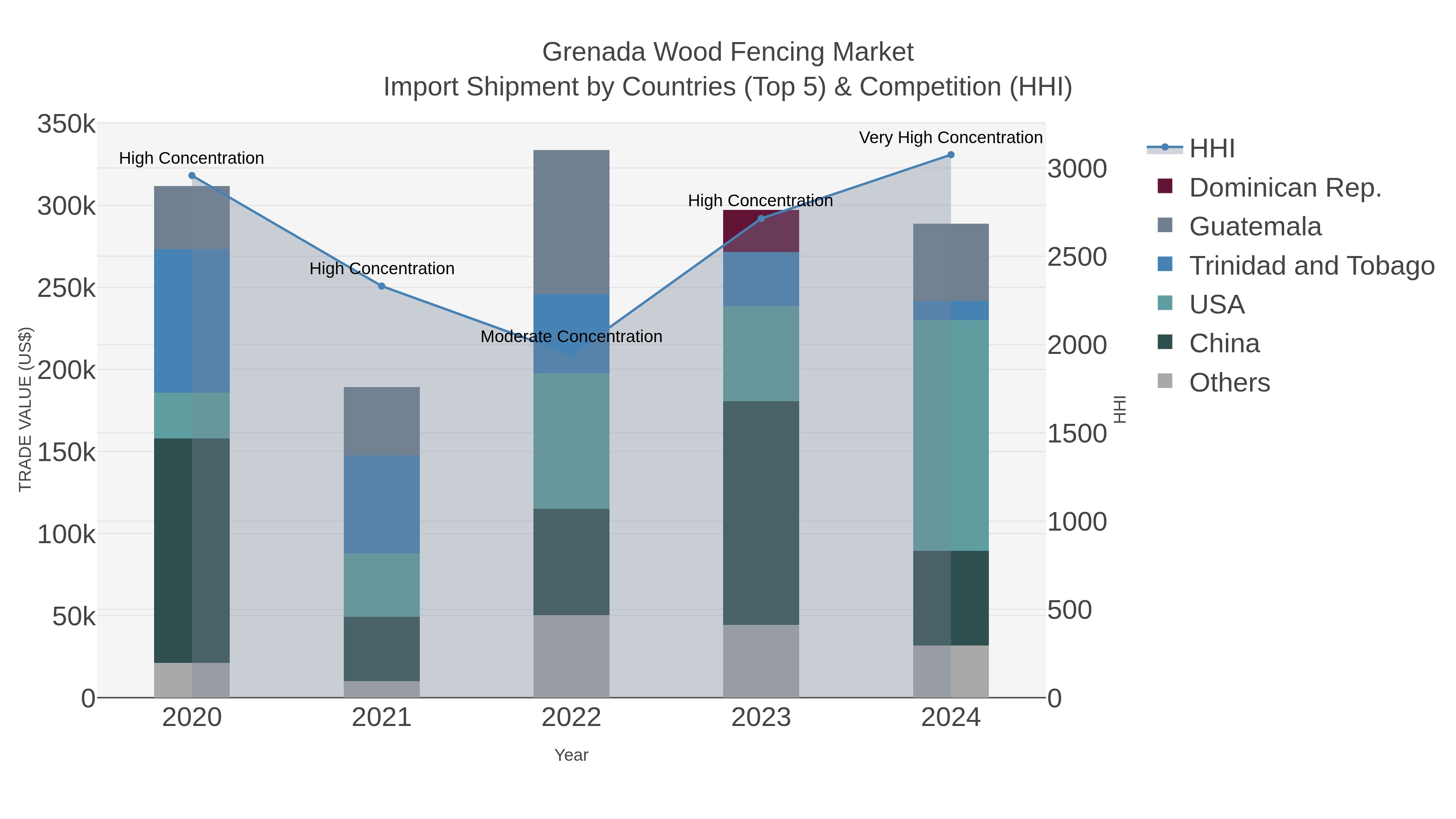 Grenada Wood Fencing Market Import Shipment by Countries (Top 5) & Competition (HHI)