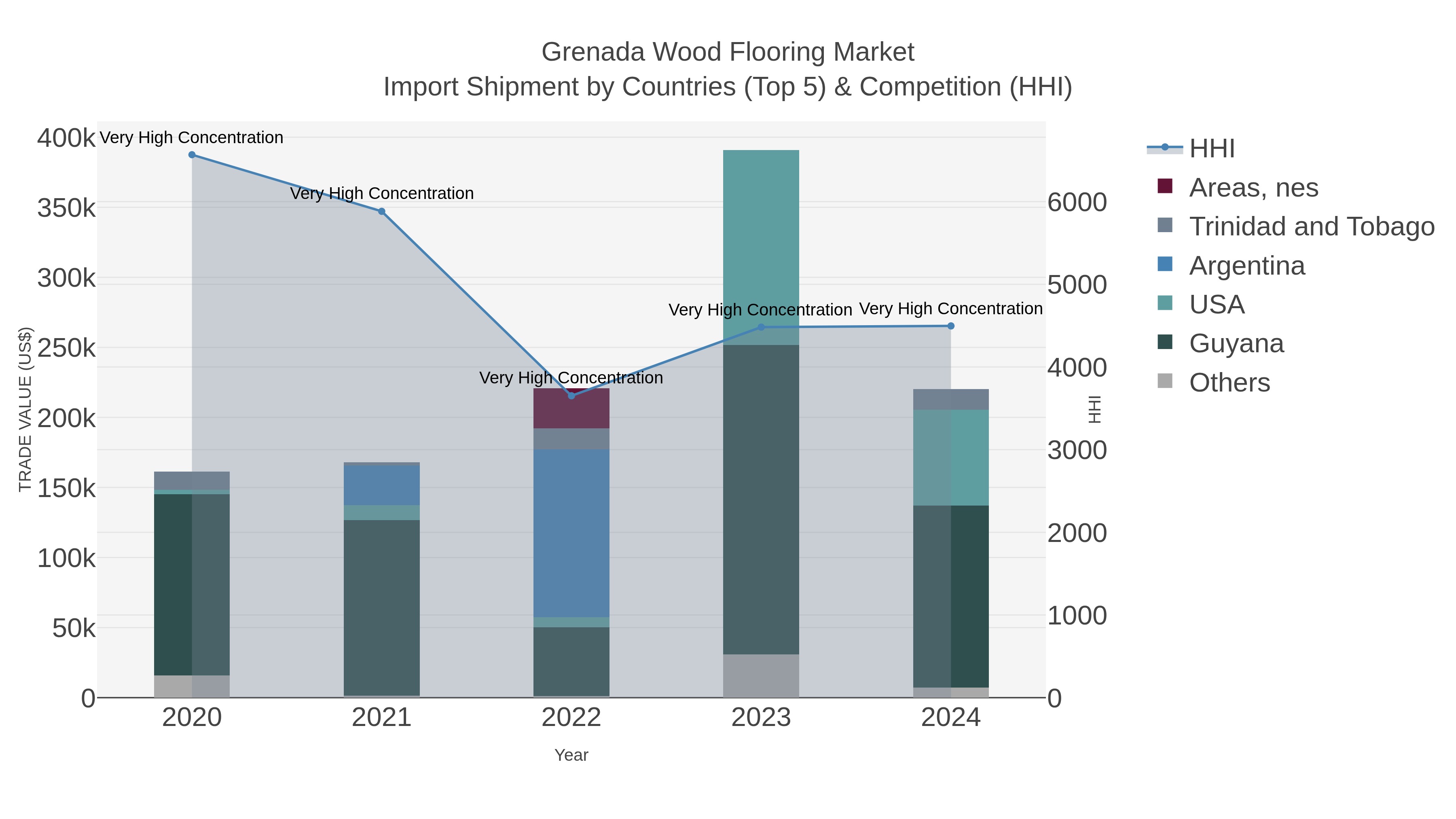 Grenada Wood Flooring Market Import Shipment by Countries (Top 5) & Competition (HHI)
