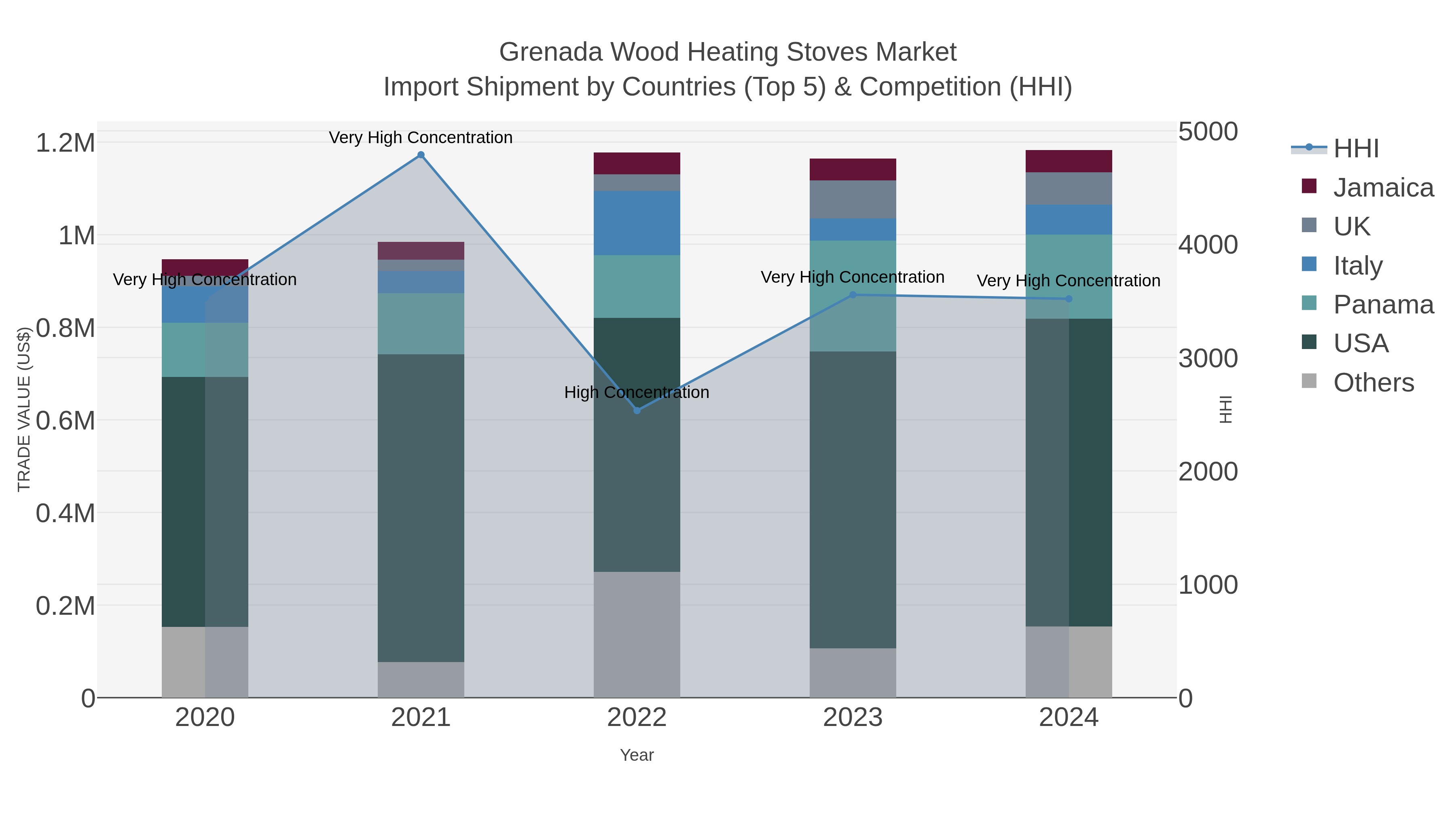 Grenada Wood Heating Stoves Market Import Shipment by Countries (Top 5) & Competition (HHI)