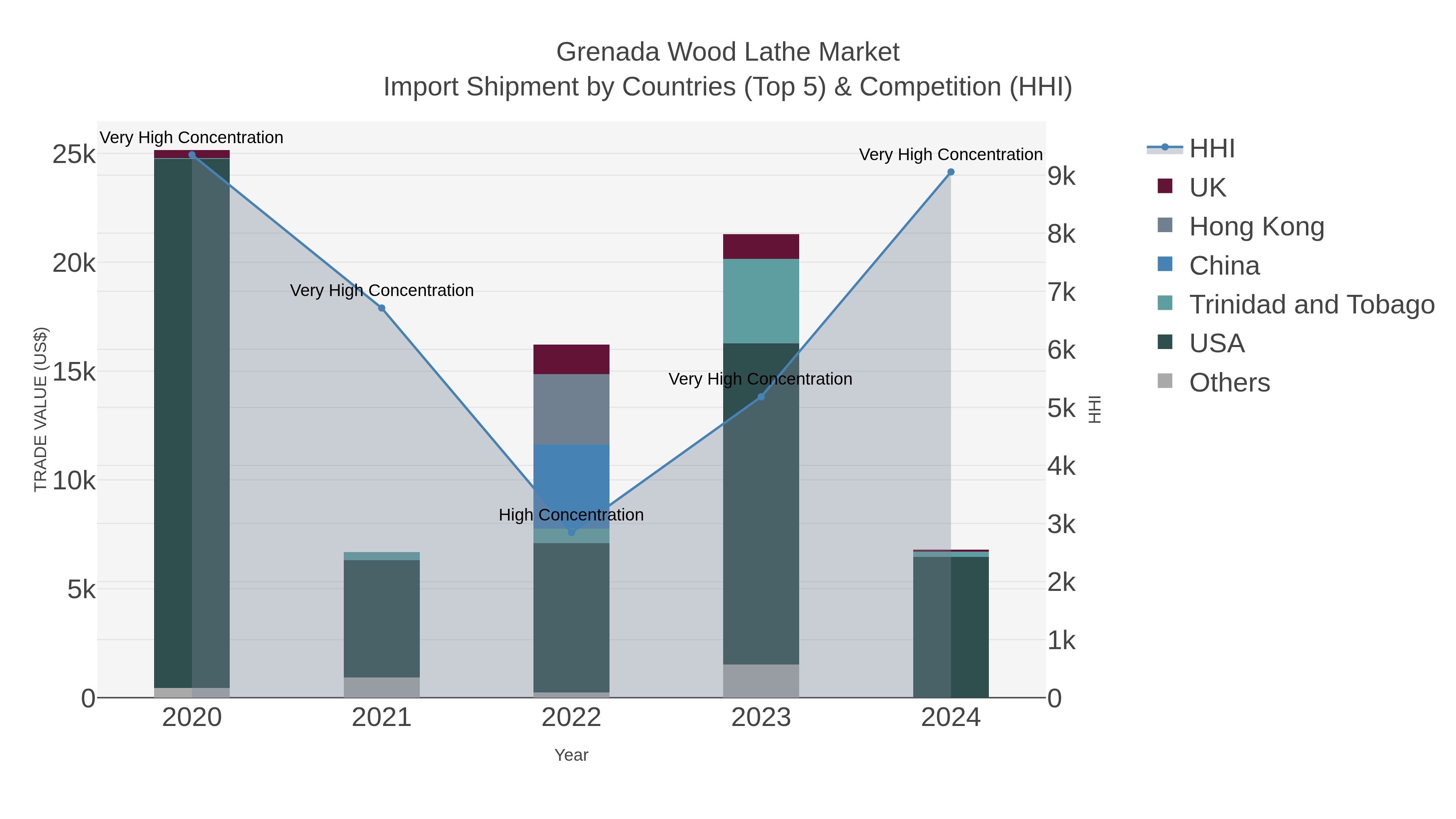Grenada Wood Lathe Market Import Shipment by Countries (Top 5) & Competition (HHI)