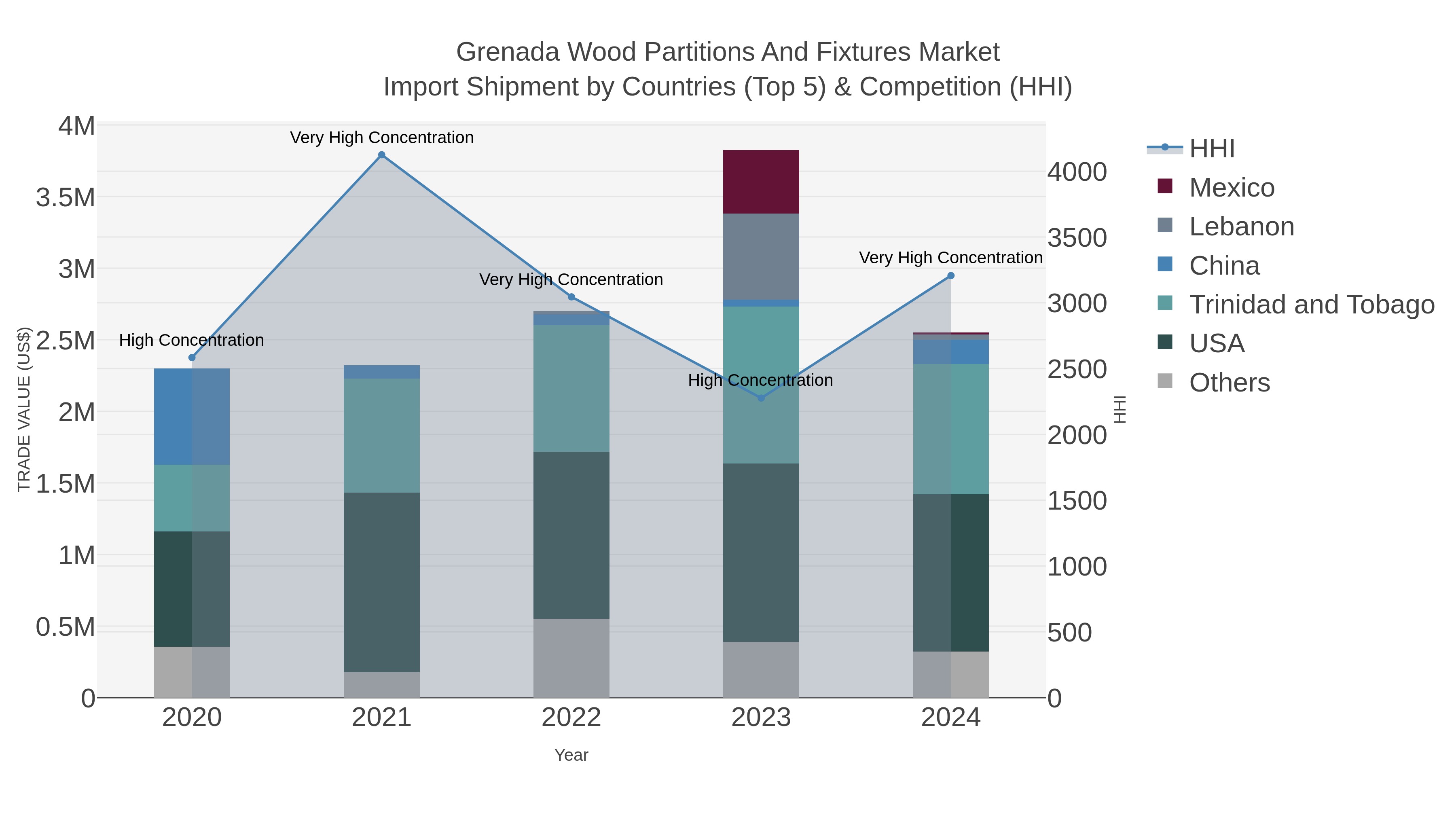 Grenada Wood Partitions And Fixtures Market Import Shipment by Countries (Top 5) & Competition (HHI)