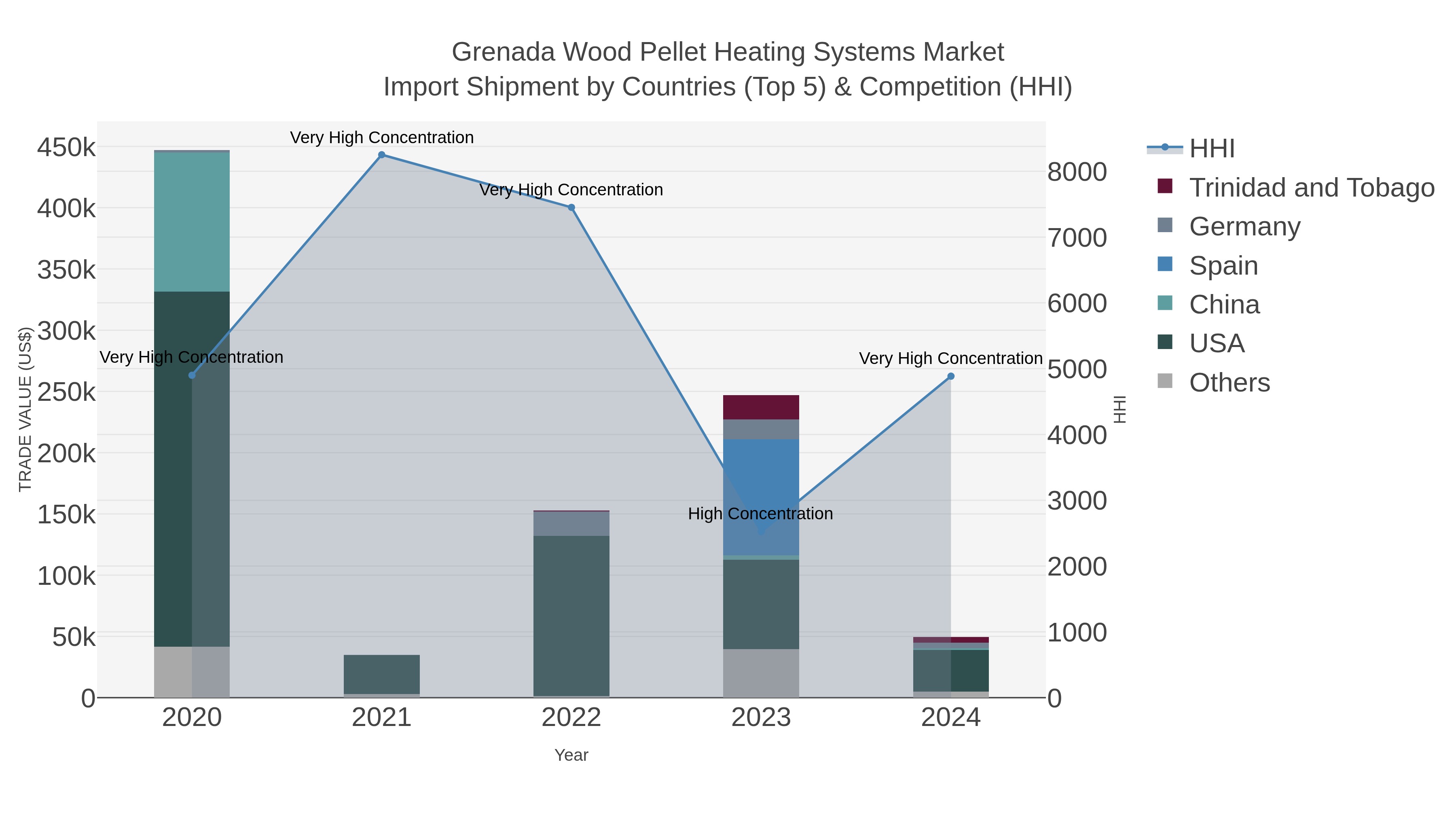 Grenada Wood Pellet Heating Systems Market Import Shipment by Countries (Top 5) & Competition (HHI)