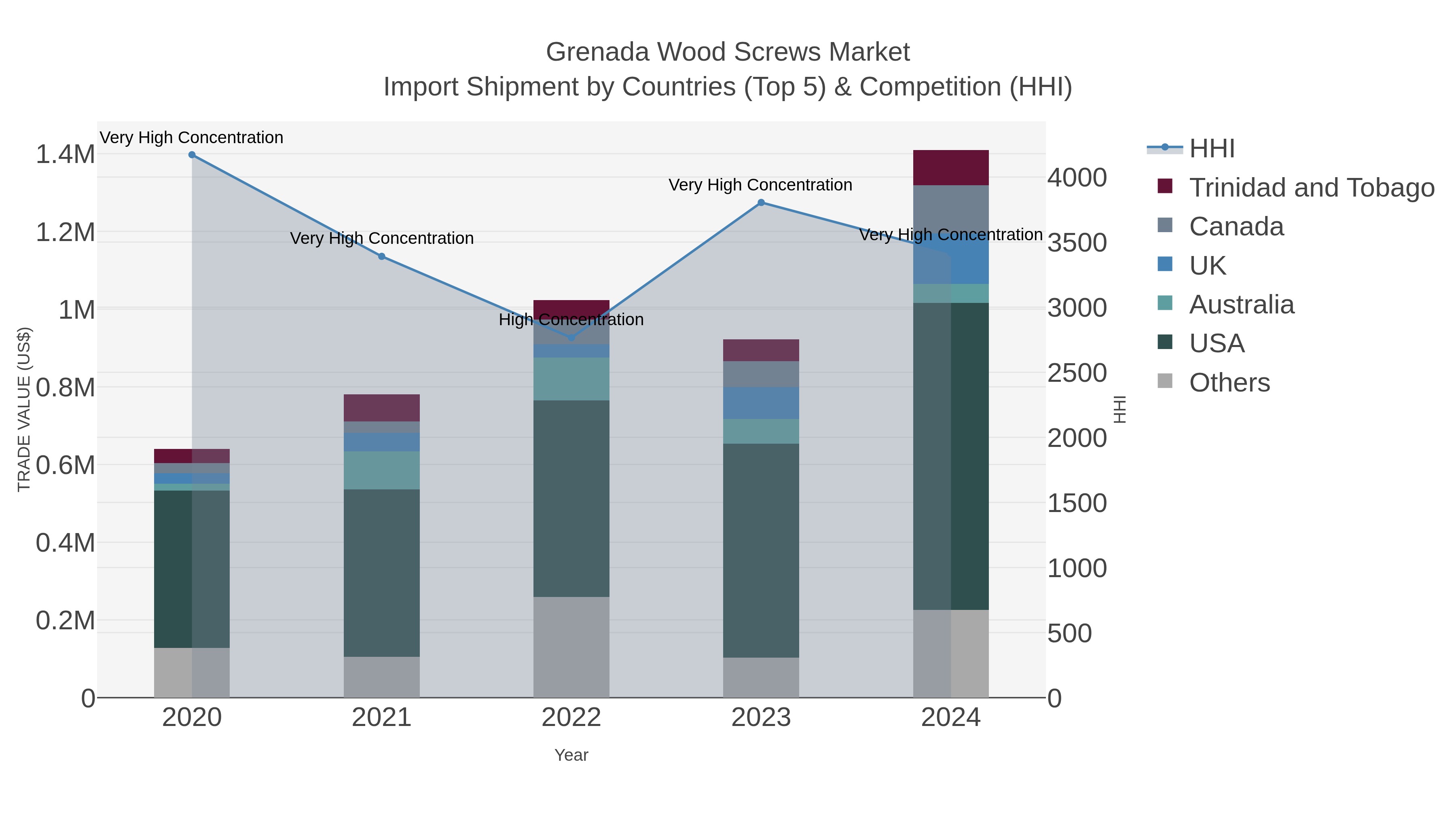 Grenada Wood Screws Market Import Shipment by Countries (Top 5) & Competition (HHI)