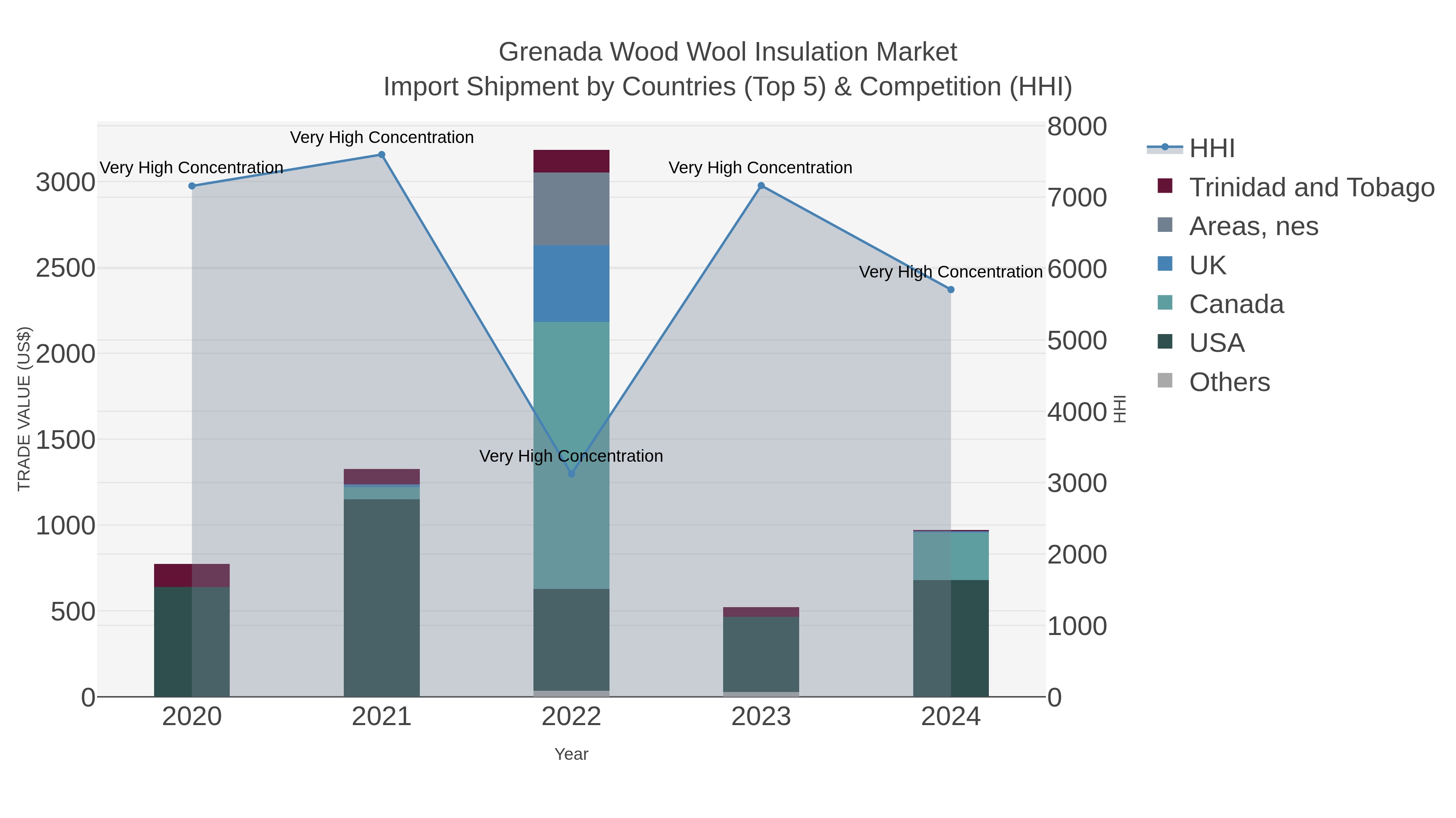 Grenada Wood Wool Insulation Market Import Shipment by Countries (Top 5) & Competition (HHI)