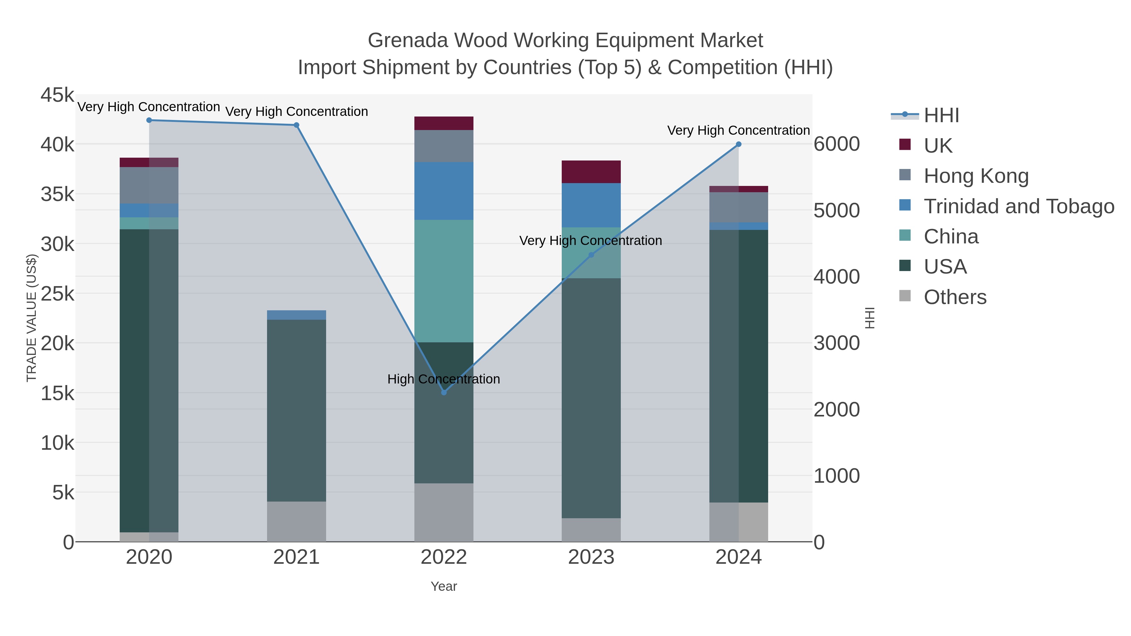 Grenada Wood Working Equipment Market Import Shipment by Countries (Top 5) & Competition (HHI)