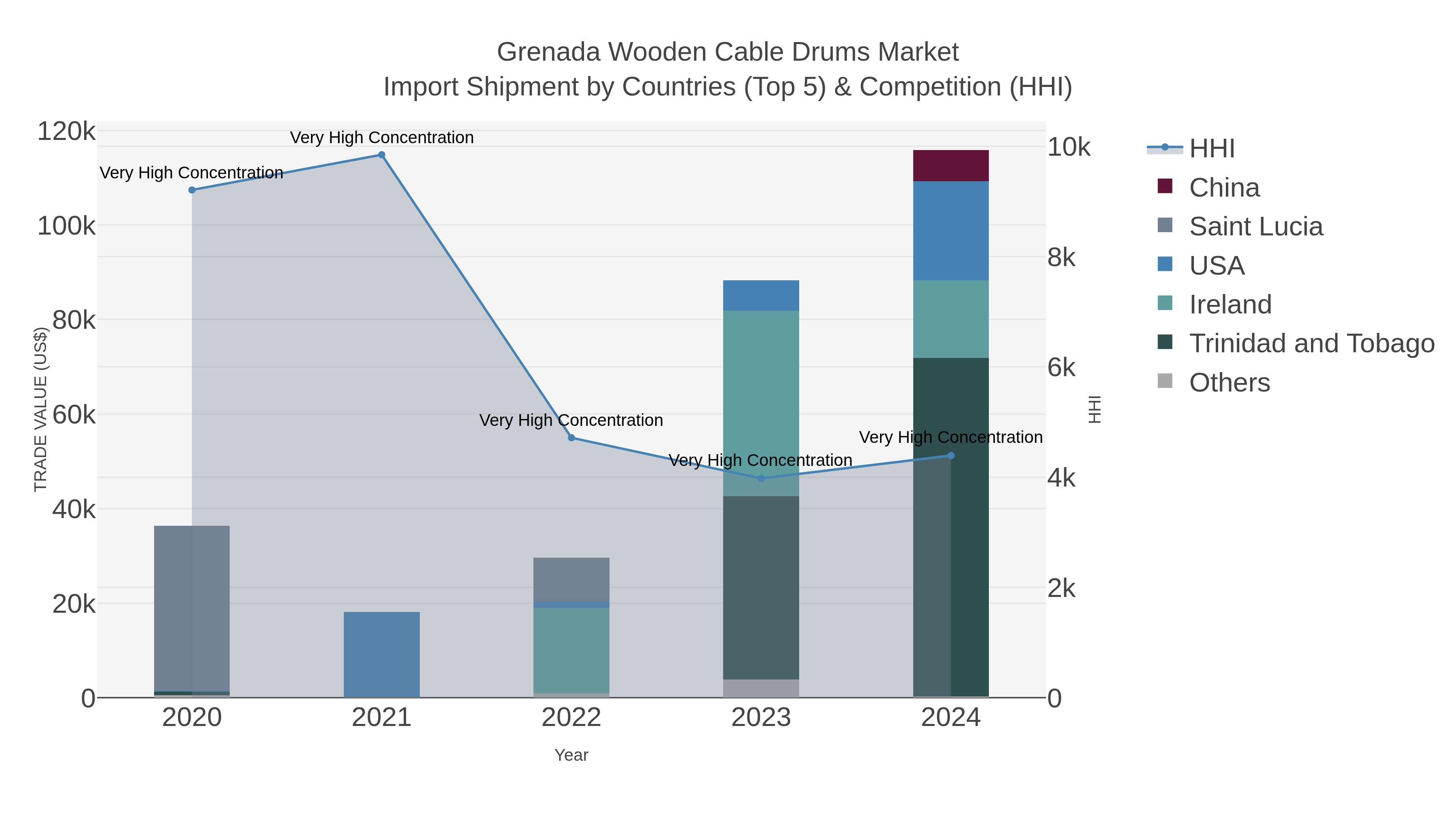 Grenada Wooden Cable Drums Market Import Shipment by Countries (Top 5) & Competition (HHI)