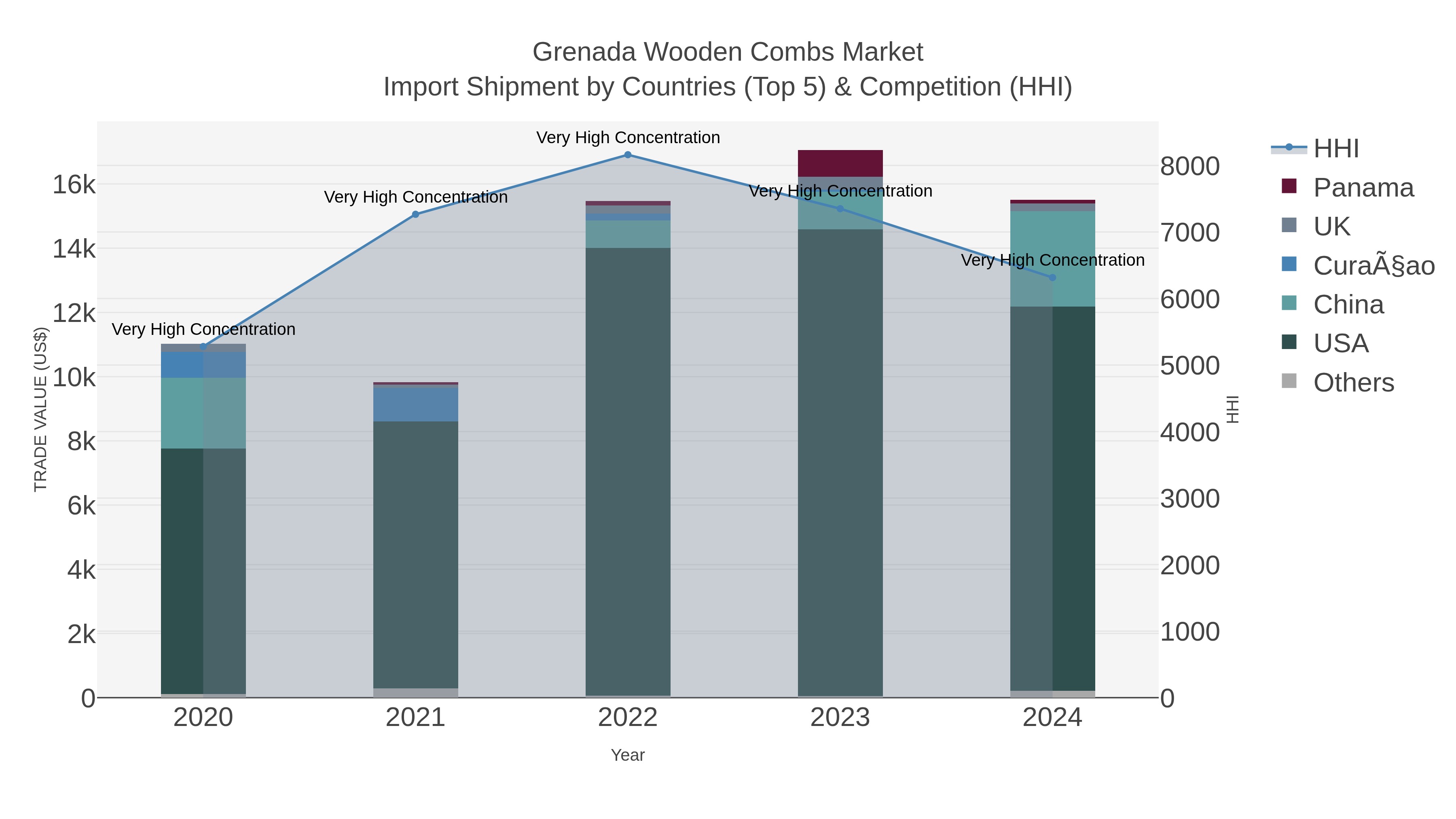 Grenada Wooden Combs Market Import Shipment by Countries (Top 5) & Competition (HHI)