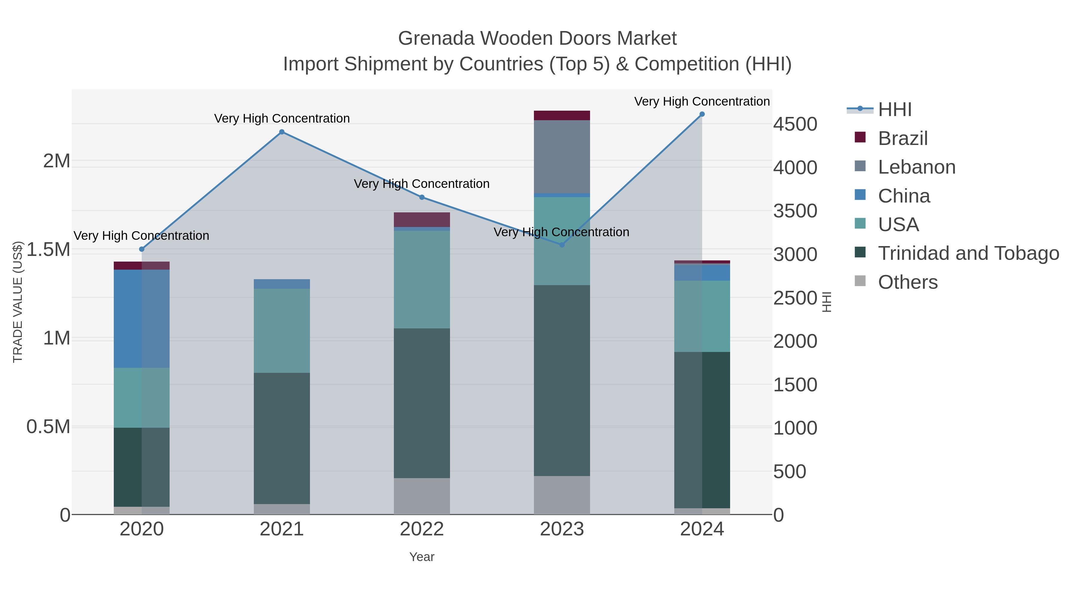 Grenada Wooden Doors Market Import Shipment by Countries (Top 5) & Competition (HHI)