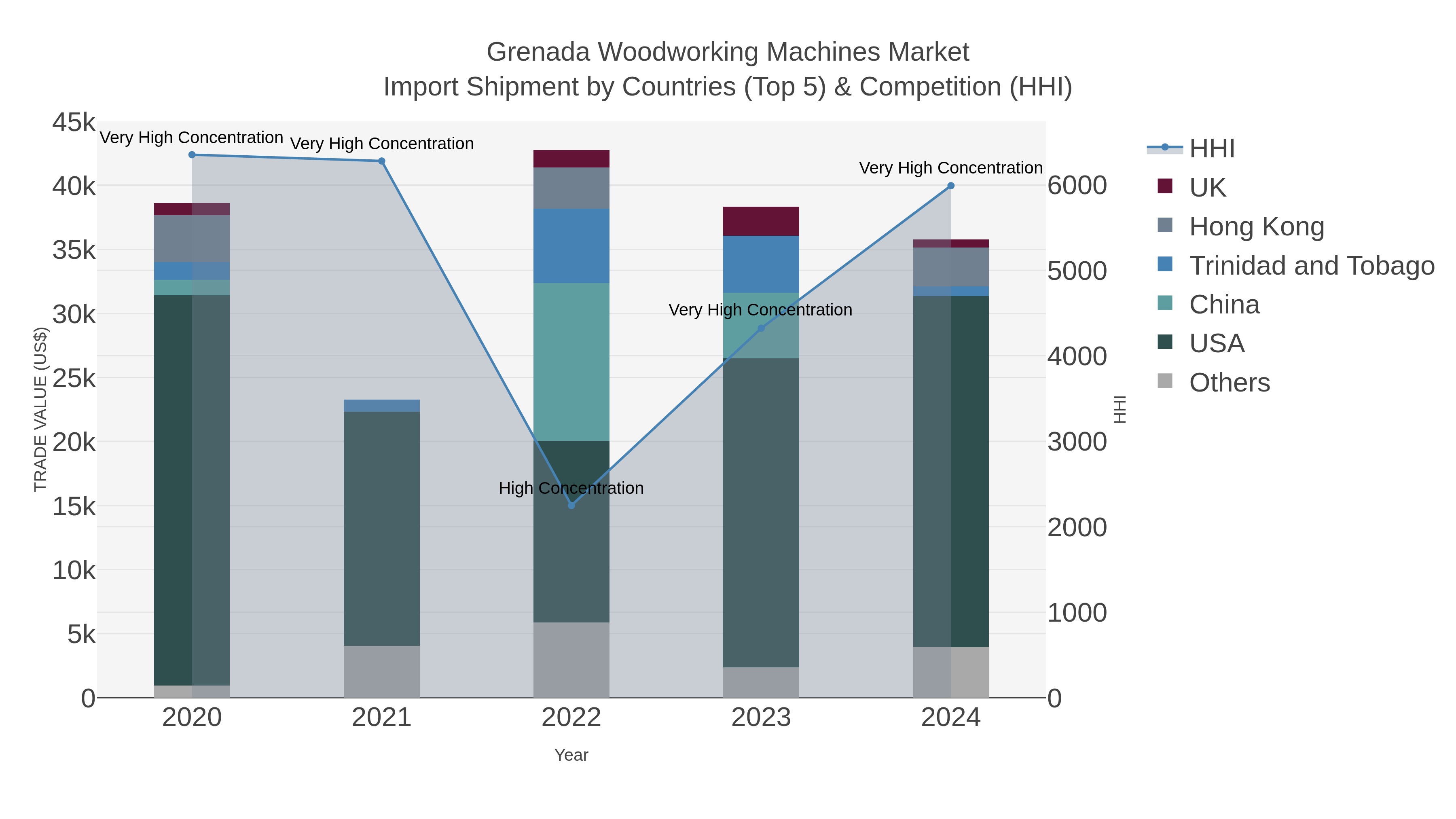 Grenada Woodworking Machines Market Import Shipment by Countries (Top 5) & Competition (HHI)