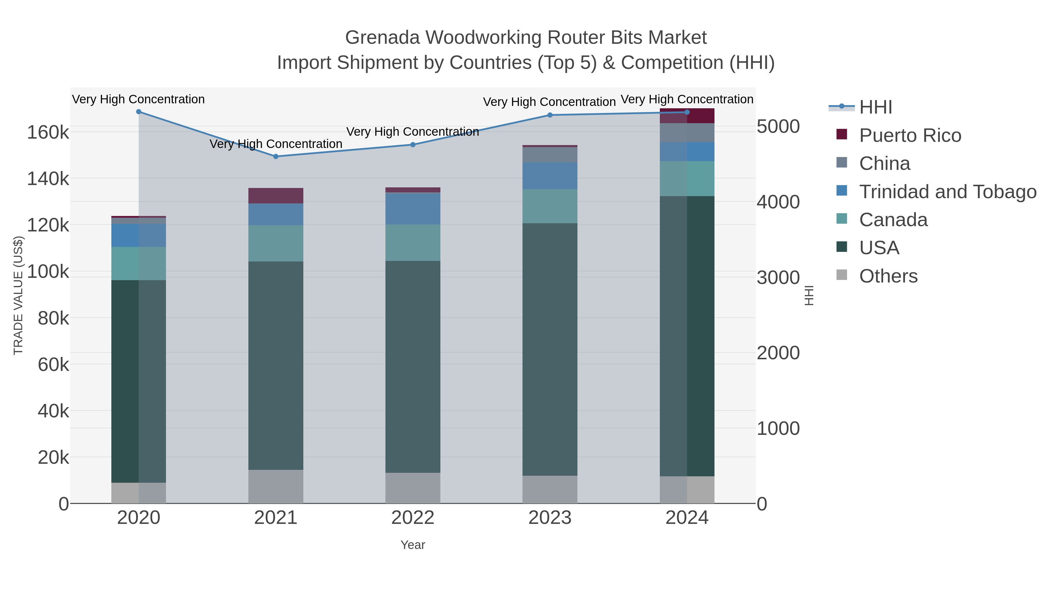 Grenada Woodworking Router Bits Market Import Shipment by Countries (Top 5) & Competition (HHI)