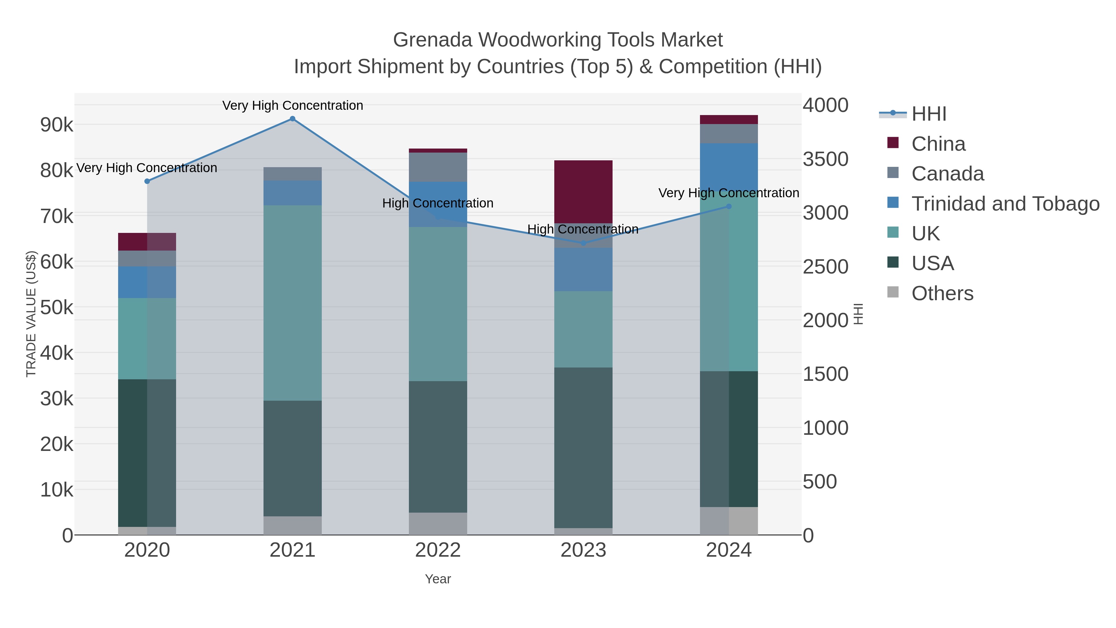 Grenada Woodworking Tools Market Import Shipment by Countries (Top 5) & Competition (HHI)