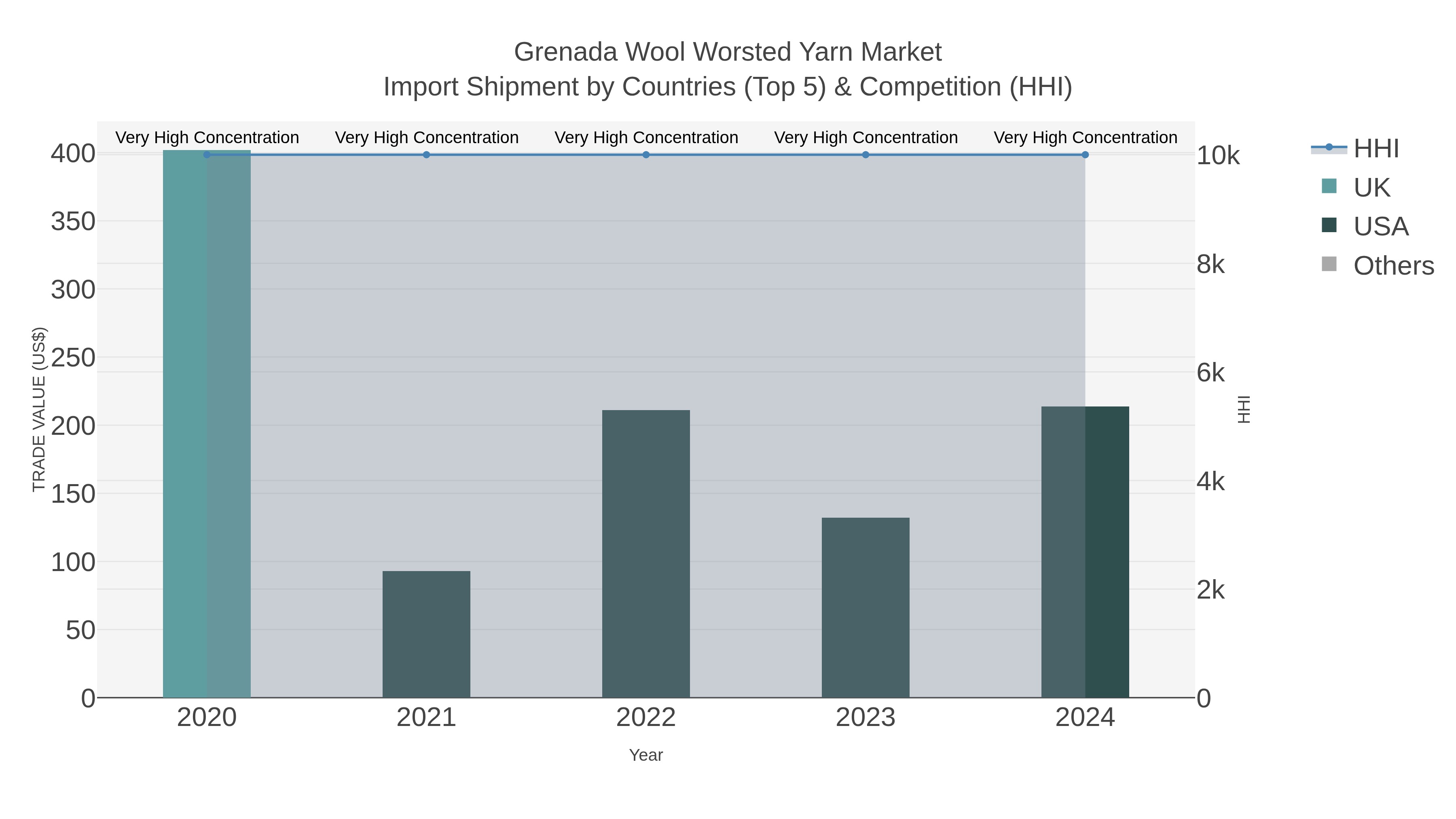 Grenada Wool Worsted Yarn Market Import Shipment by Countries (Top 5) & Competition (HHI)
