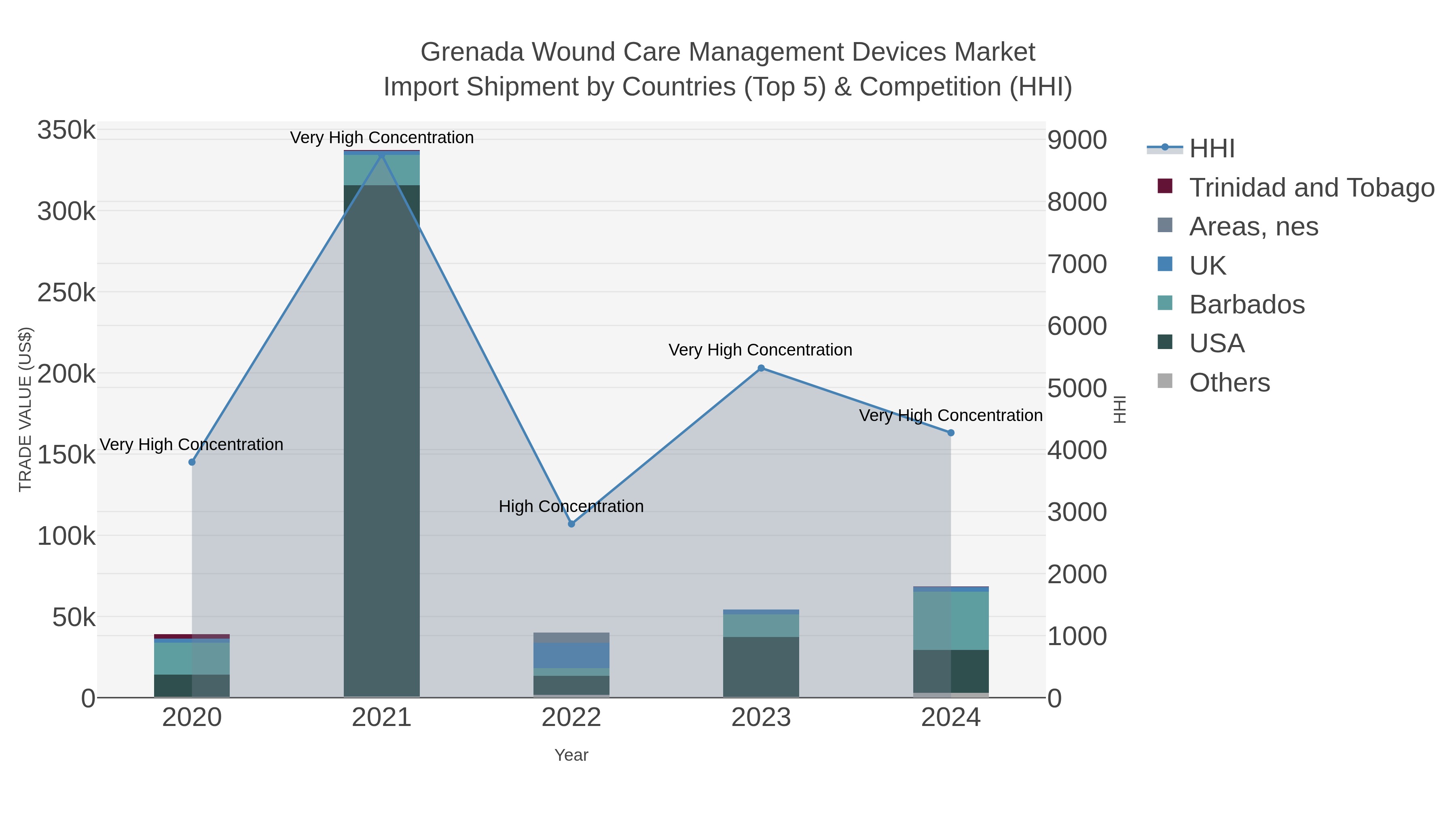 Grenada Wound Care Management Devices Market Import Shipment by Countries (Top 5) & Competition (HHI)
