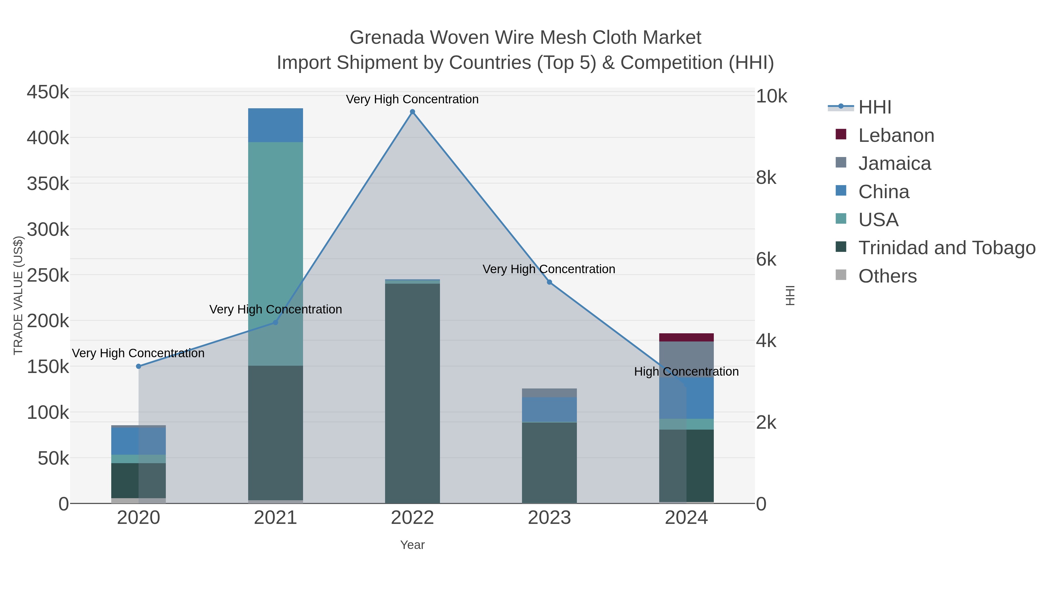 Grenada Woven Wire Mesh Cloth Market Import Shipment by Countries (Top 5) & Competition (HHI)