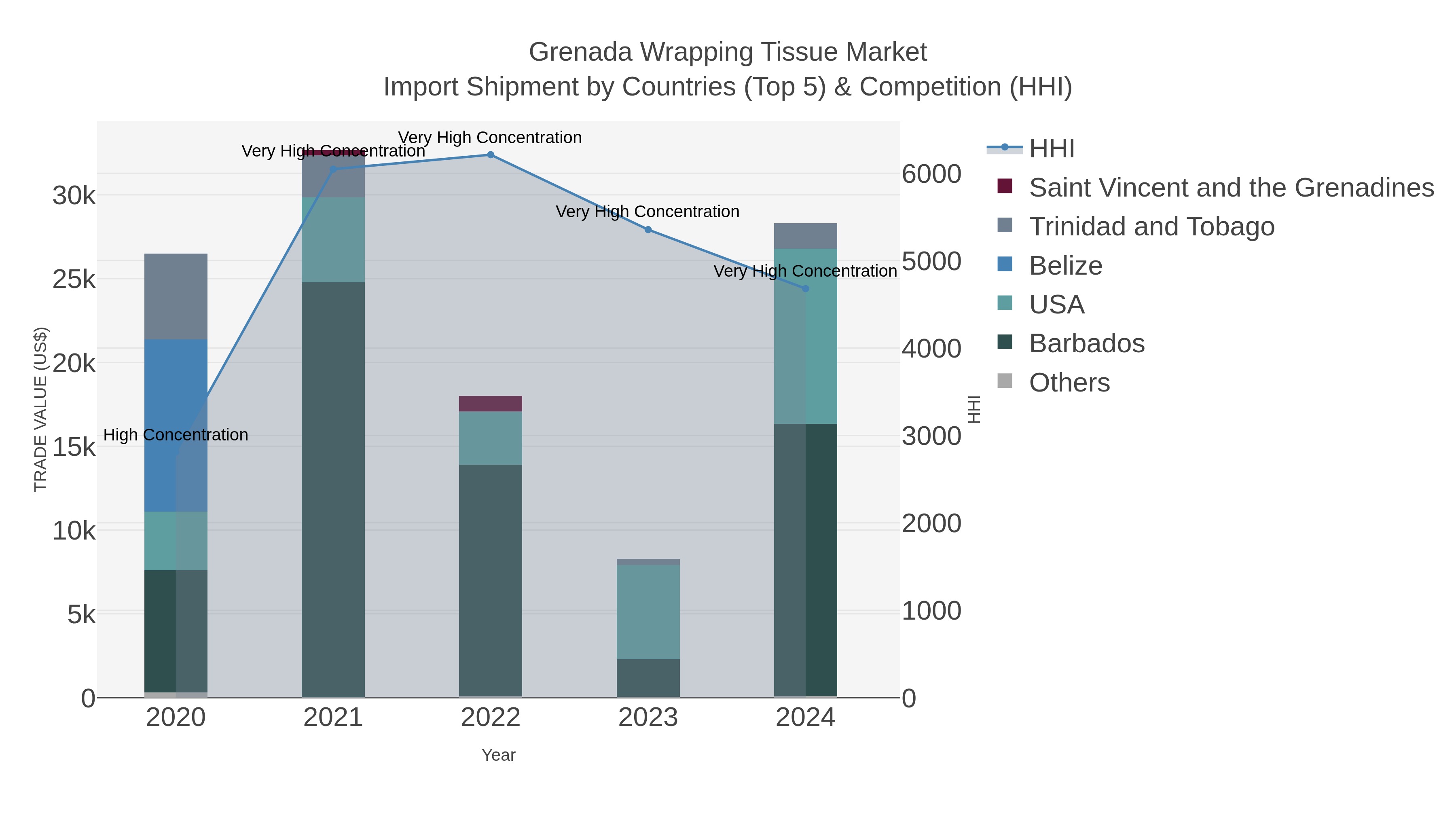 Grenada Wrapping Tissue Market Import Shipment by Countries (Top 5) & Competition (HHI)