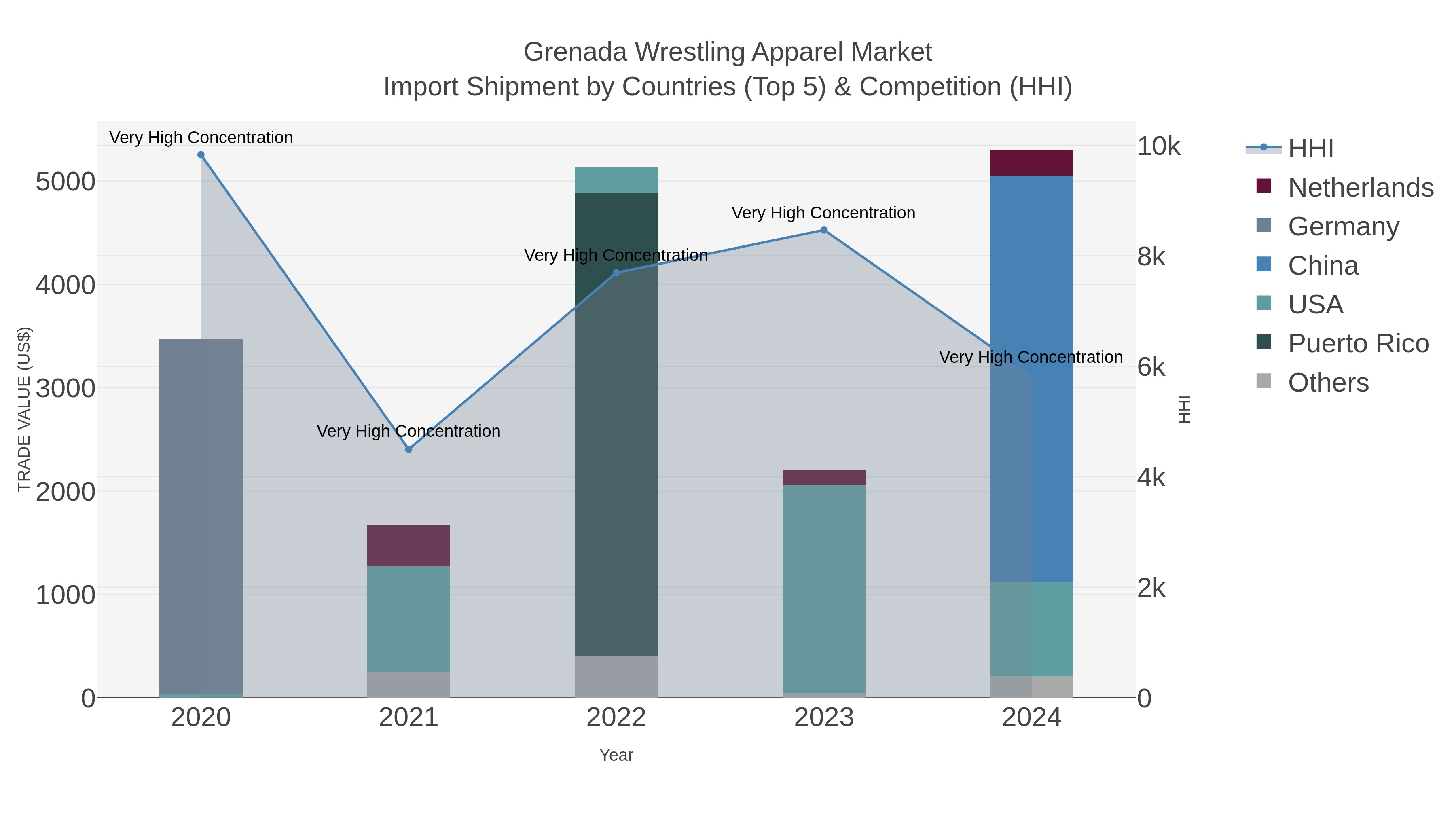 Grenada Wrestling Apparel Market Import Shipment by Countries (Top 5) & Competition (HHI)