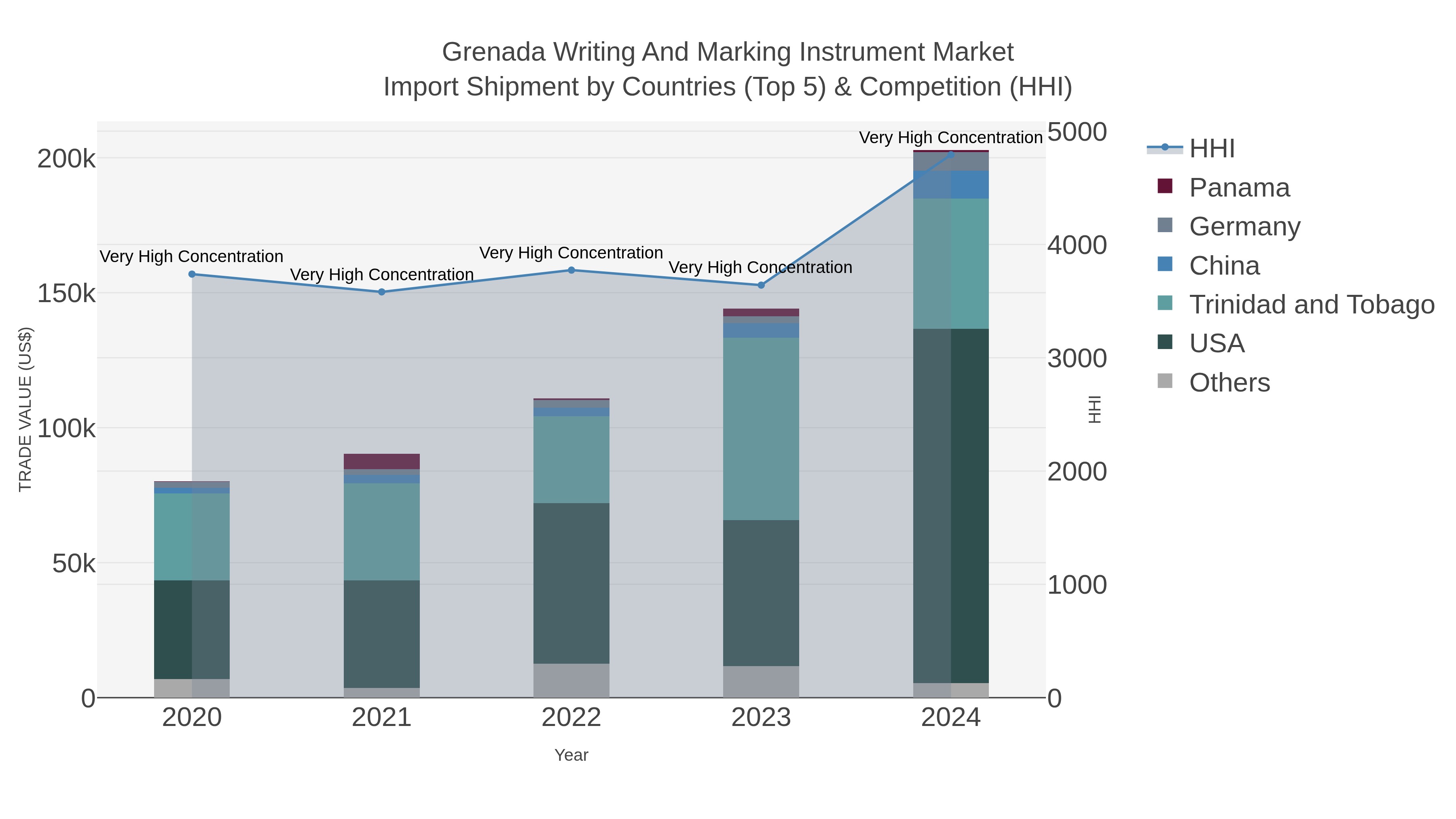 Grenada Writing And Marking Instrument Market Import Shipment by Countries (Top 5) & Competition (HHI)