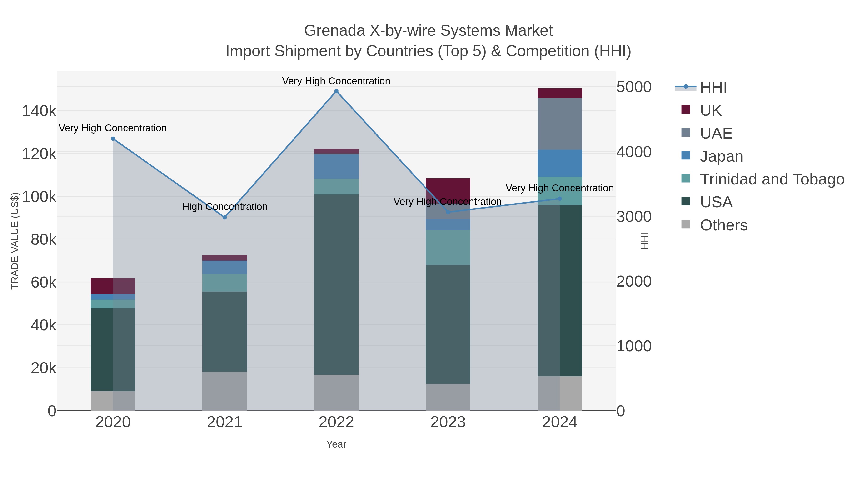 Grenada X-by-wire Systems Market Import Shipment by Countries (Top 5) & Competition (HHI)