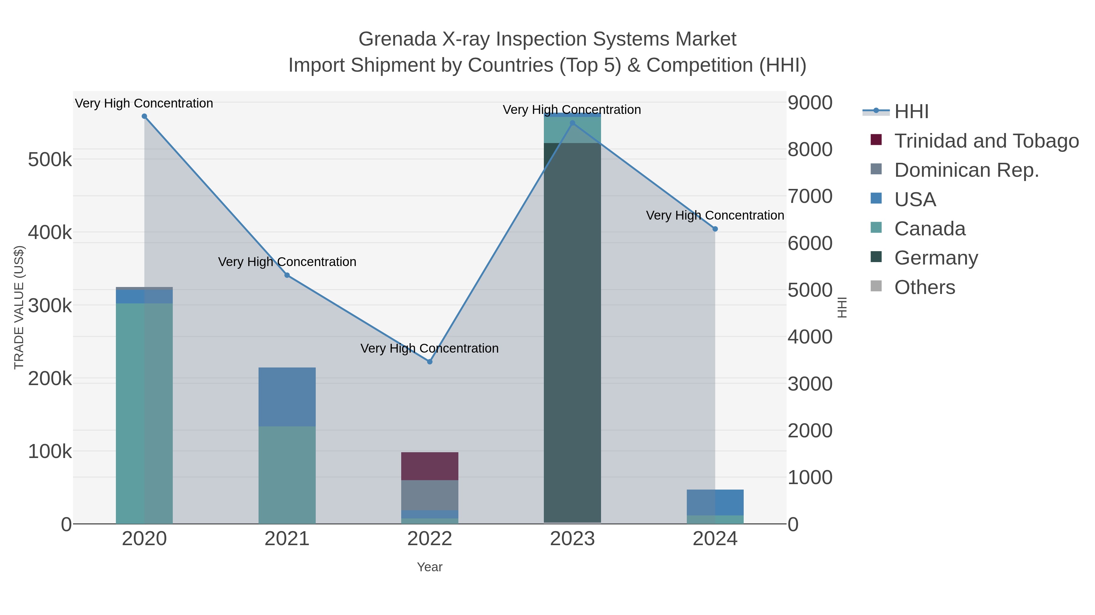 Grenada X-ray Inspection Systems Market Import Shipment by Countries (Top 5) & Competition (HHI)