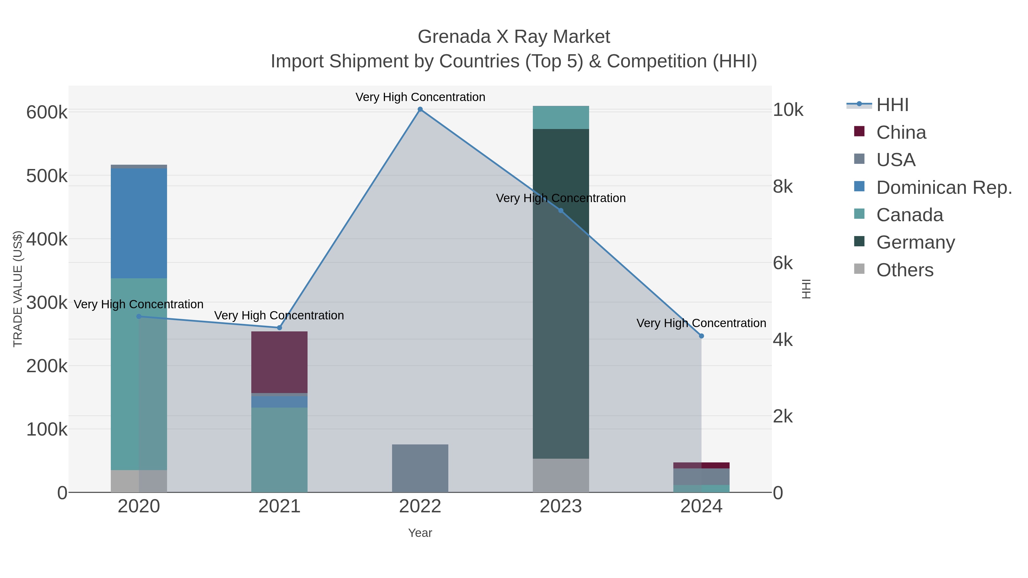 Grenada X Ray Market Import Shipment by Countries (Top 5) & Competition (HHI)