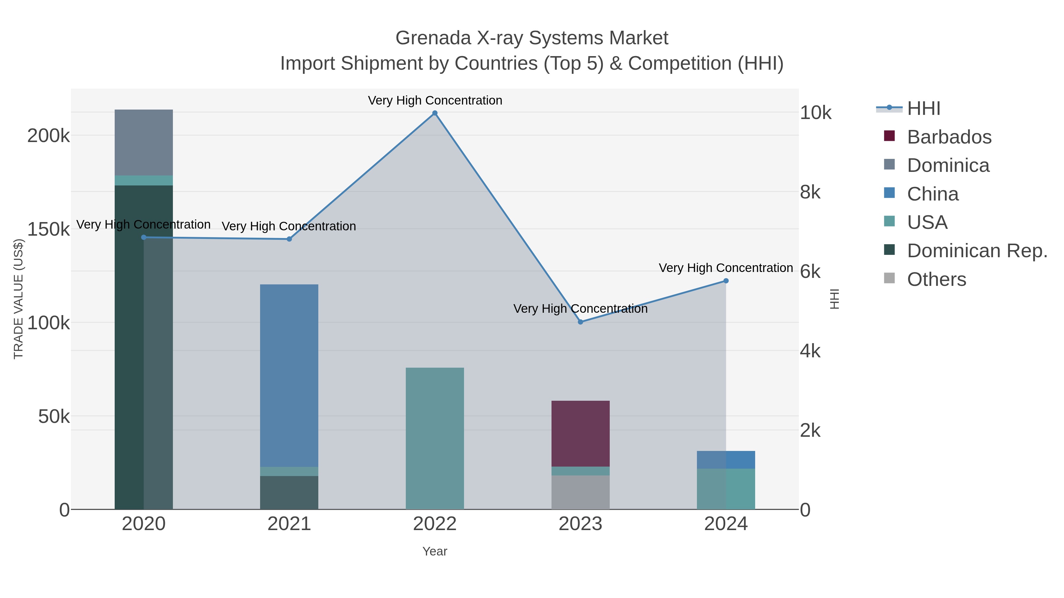 Grenada X-ray Systems Market Import Shipment by Countries (Top 5) & Competition (HHI)