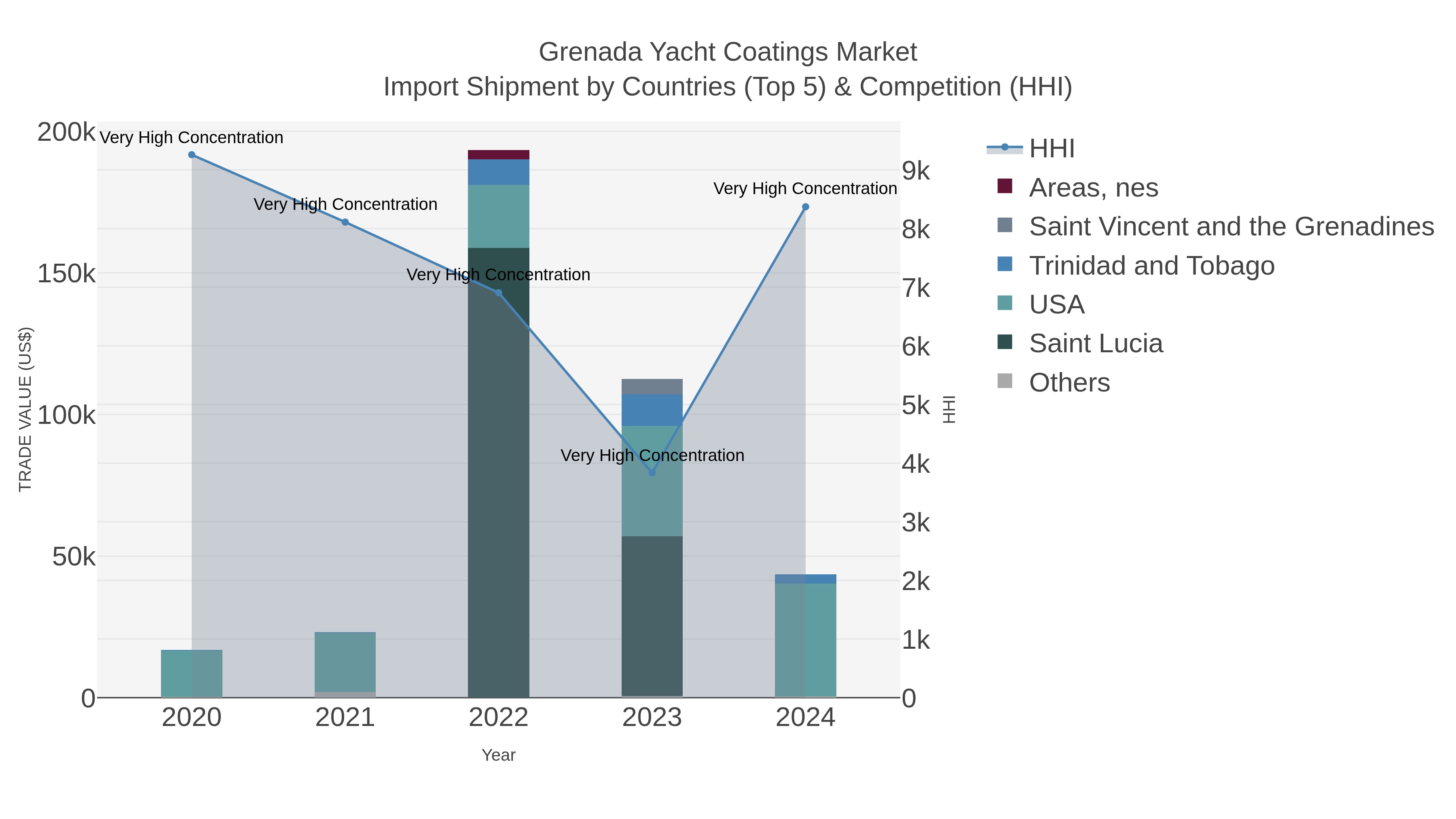 Grenada Yacht Coatings Market Import Shipment by Countries (Top 5) & Competition (HHI)