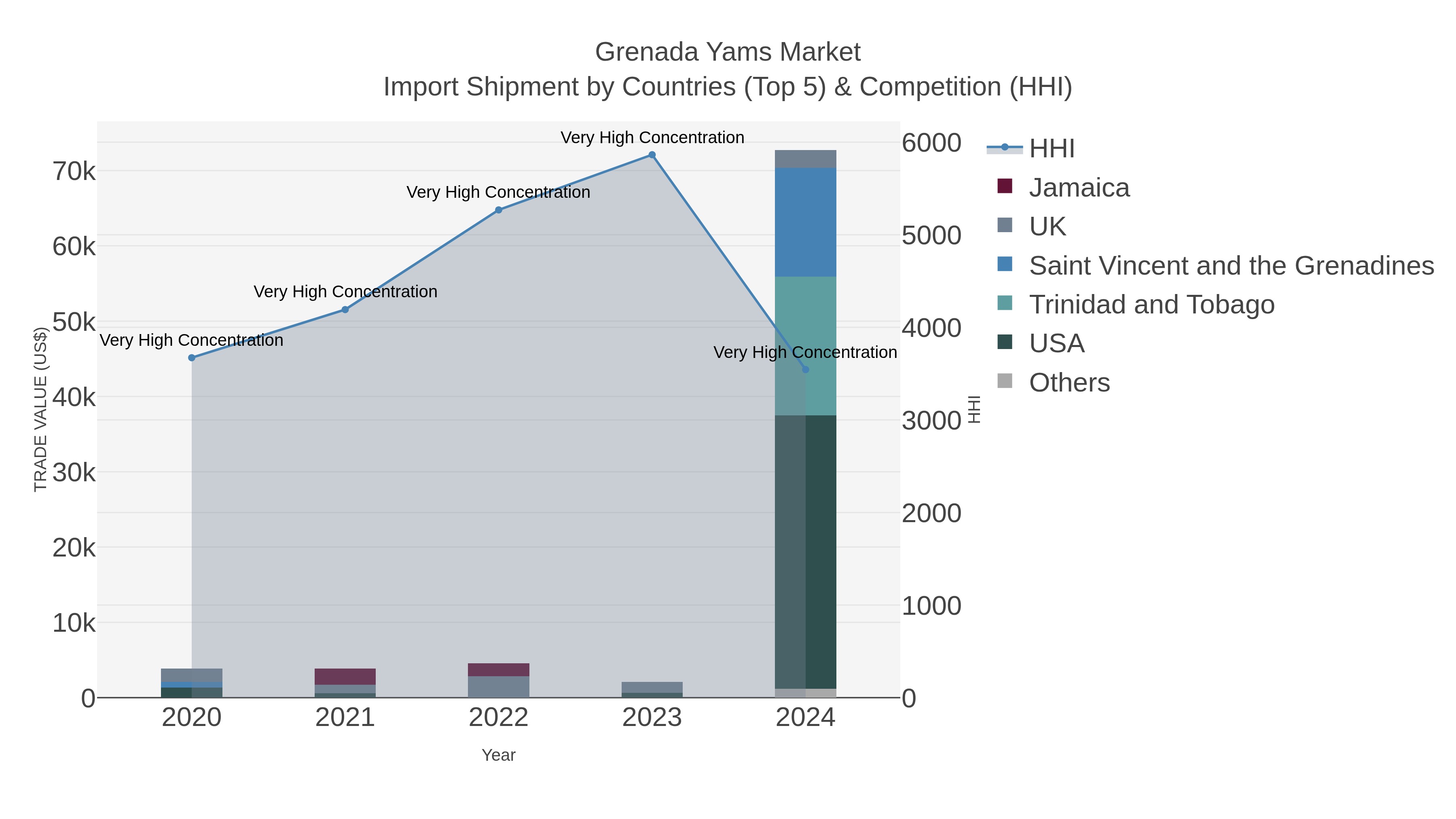 Grenada Yams Market Import Shipment by Countries (Top 5) & Competition (HHI)