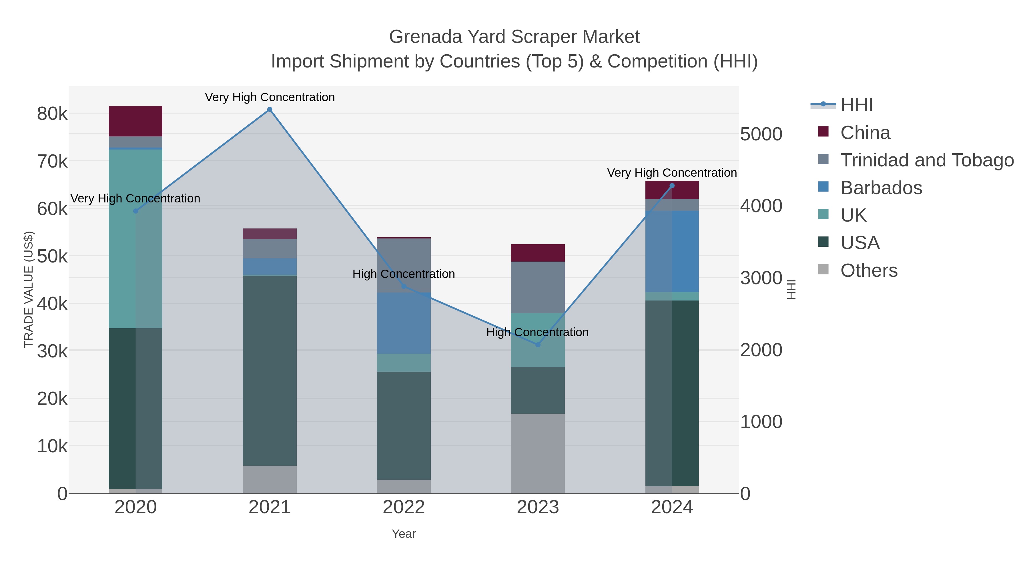 Grenada Yard Scraper Market Import Shipment by Countries (Top 5) & Competition (HHI)