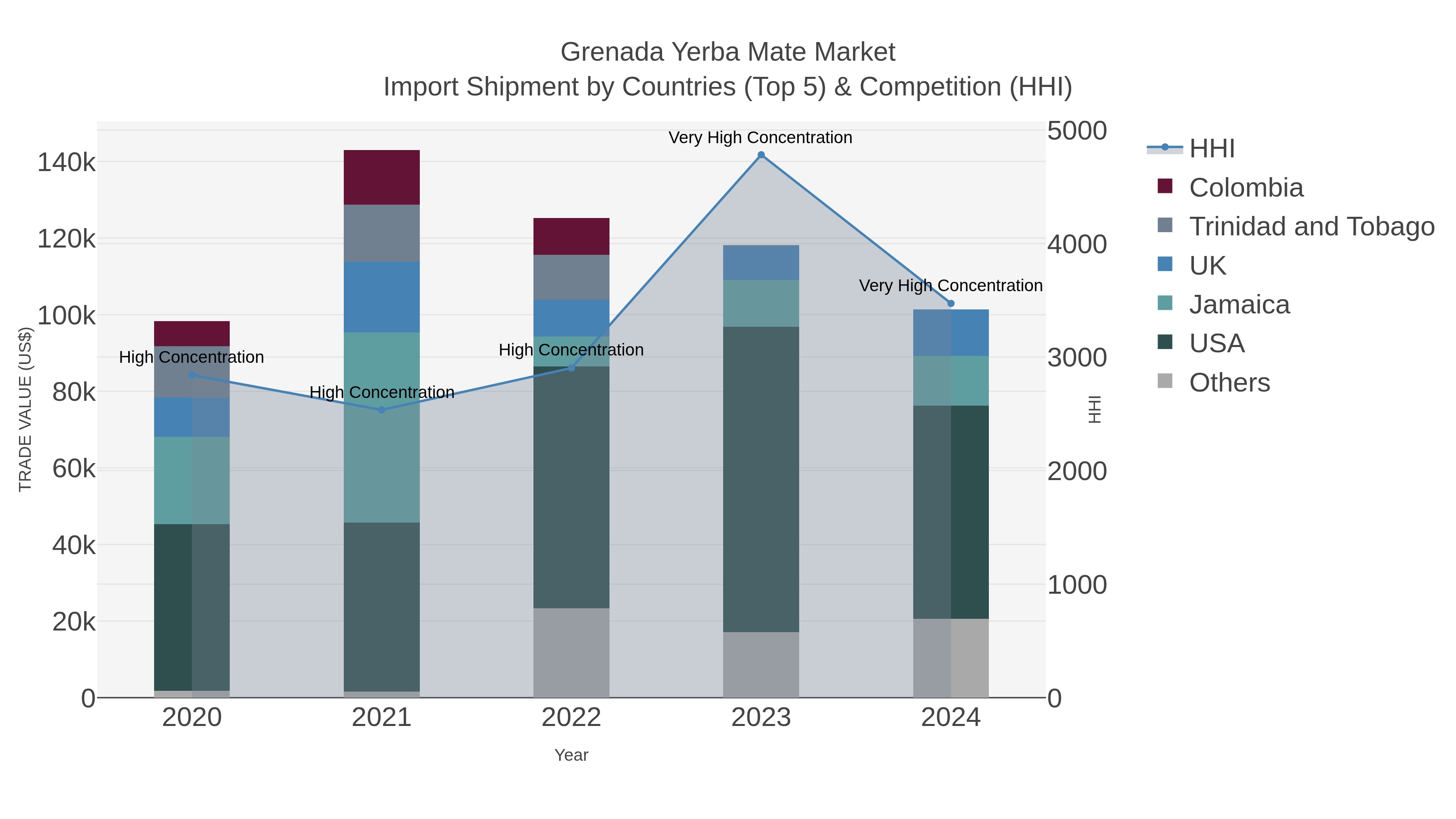 Grenada Yerba Mate Market Import Shipment by Countries (Top 5) & Competition (HHI)