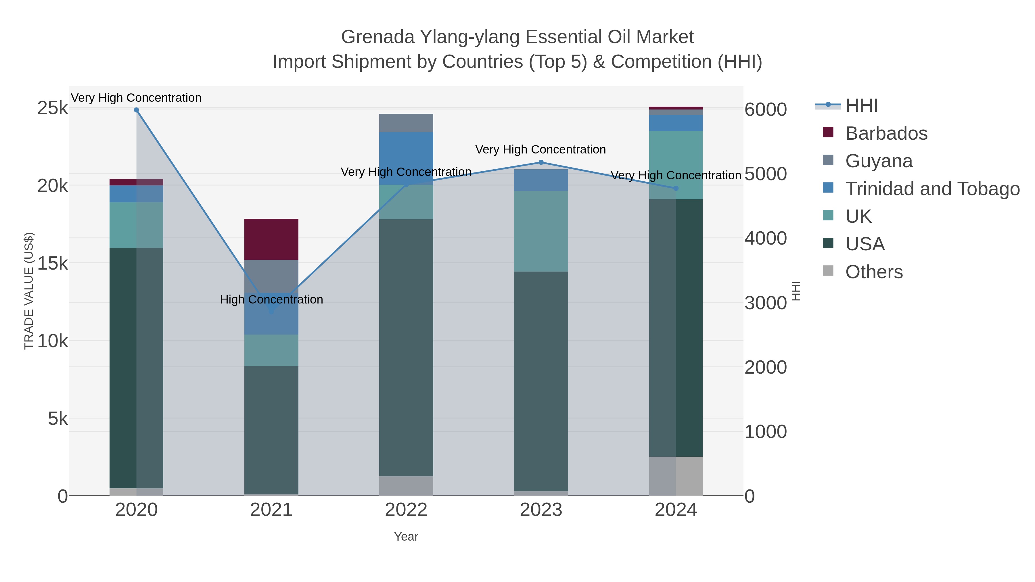 Grenada Ylang-ylang Essential Oil Market Import Shipment by Countries (Top 5) & Competition (HHI)
