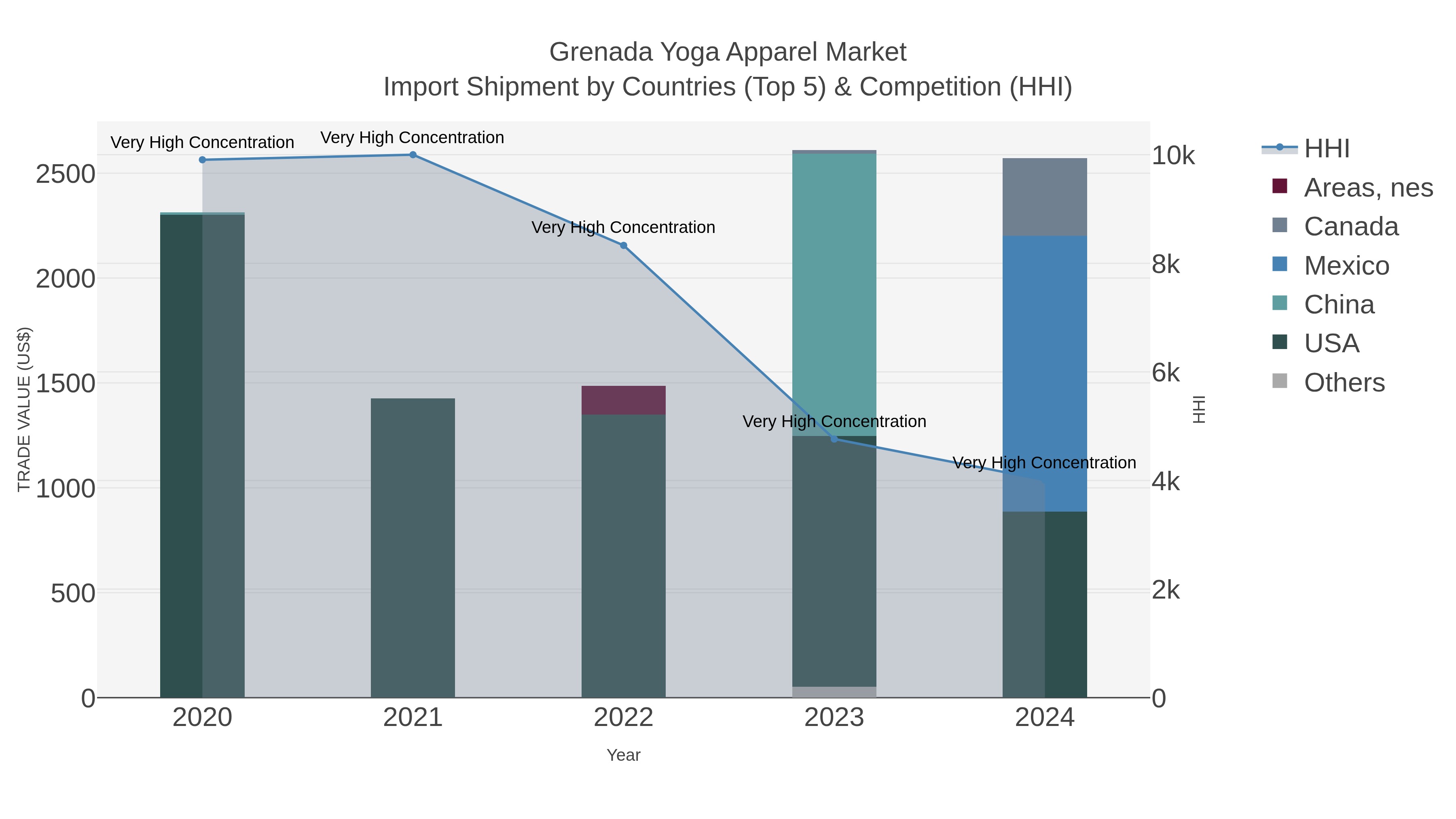 Grenada Yoga Apparel Market Import Shipment by Countries (Top 5) & Competition (HHI)