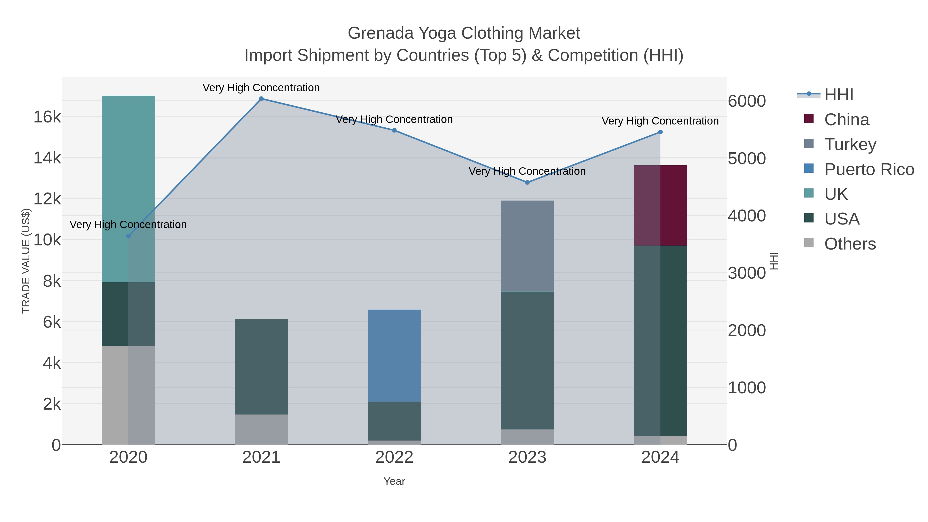 Grenada Yoga Clothing Market Import Shipment by Countries (Top 5) & Competition (HHI)