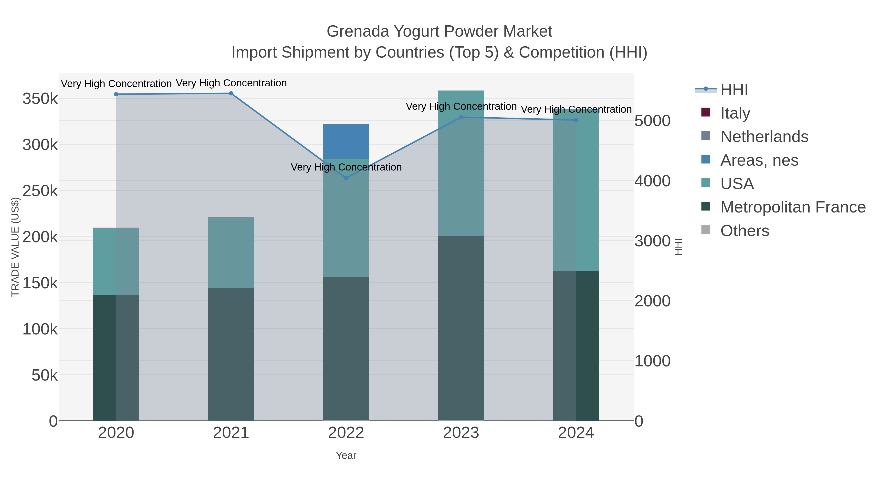 Grenada Yogurt Powder Market Import Shipment by Countries (Top 5) & Competition (HHI)
