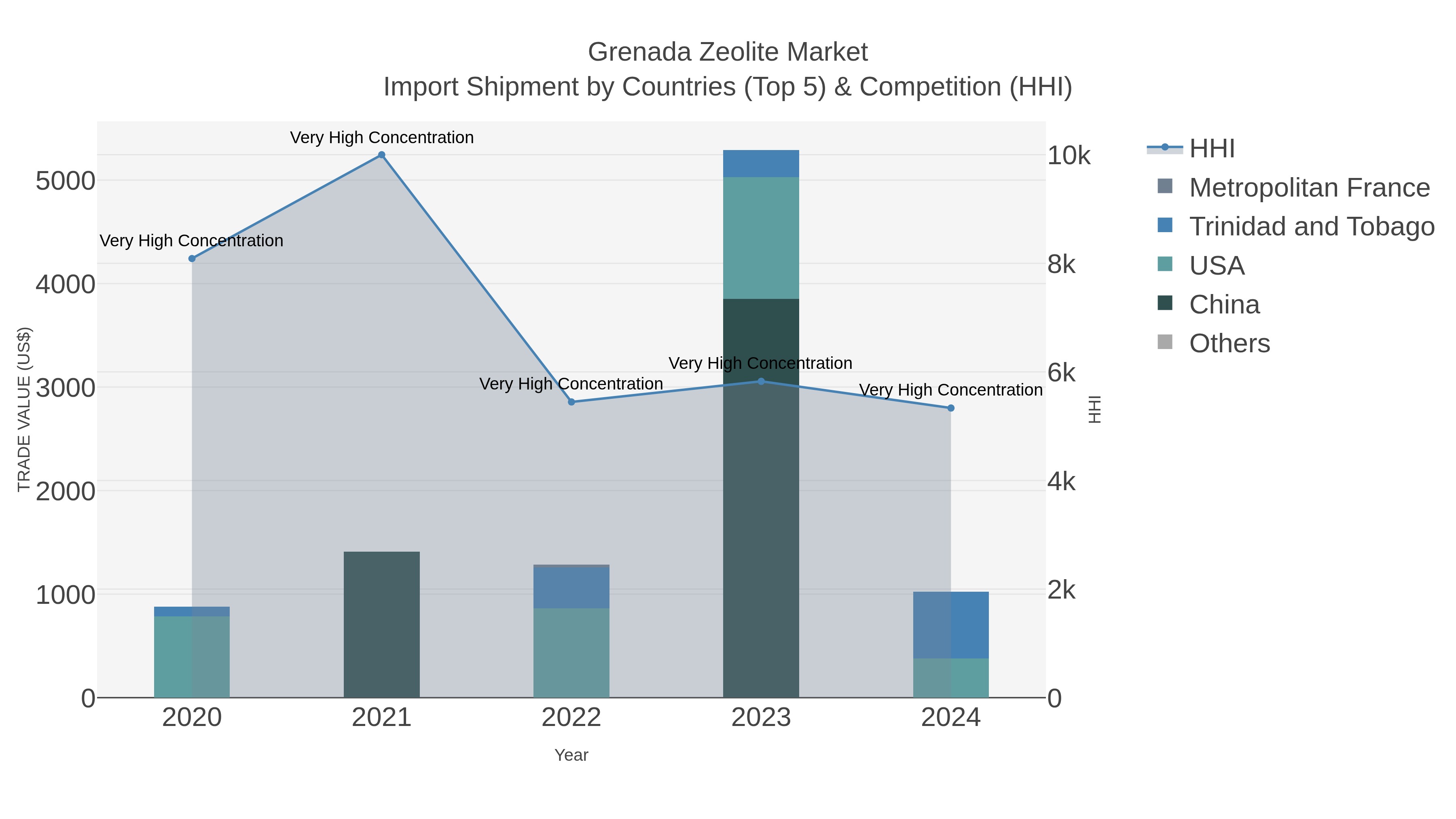 Grenada Zeolite Market Import Shipment by Countries (Top 5) & Competition (HHI)