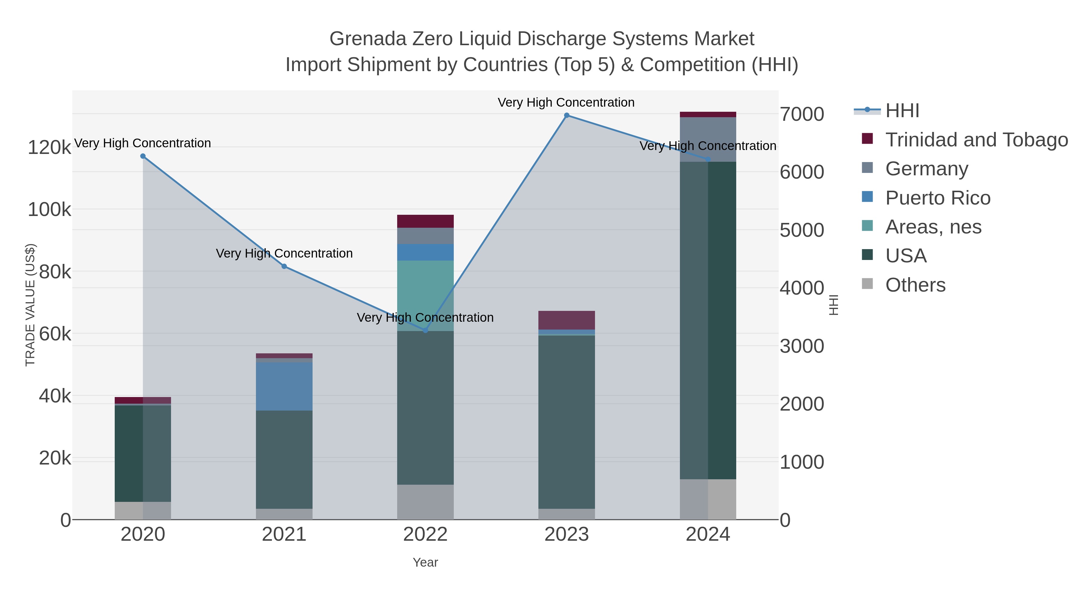 Grenada Zero Liquid Discharge Systems Market Import Shipment by Countries (Top 5) & Competition (HHI)