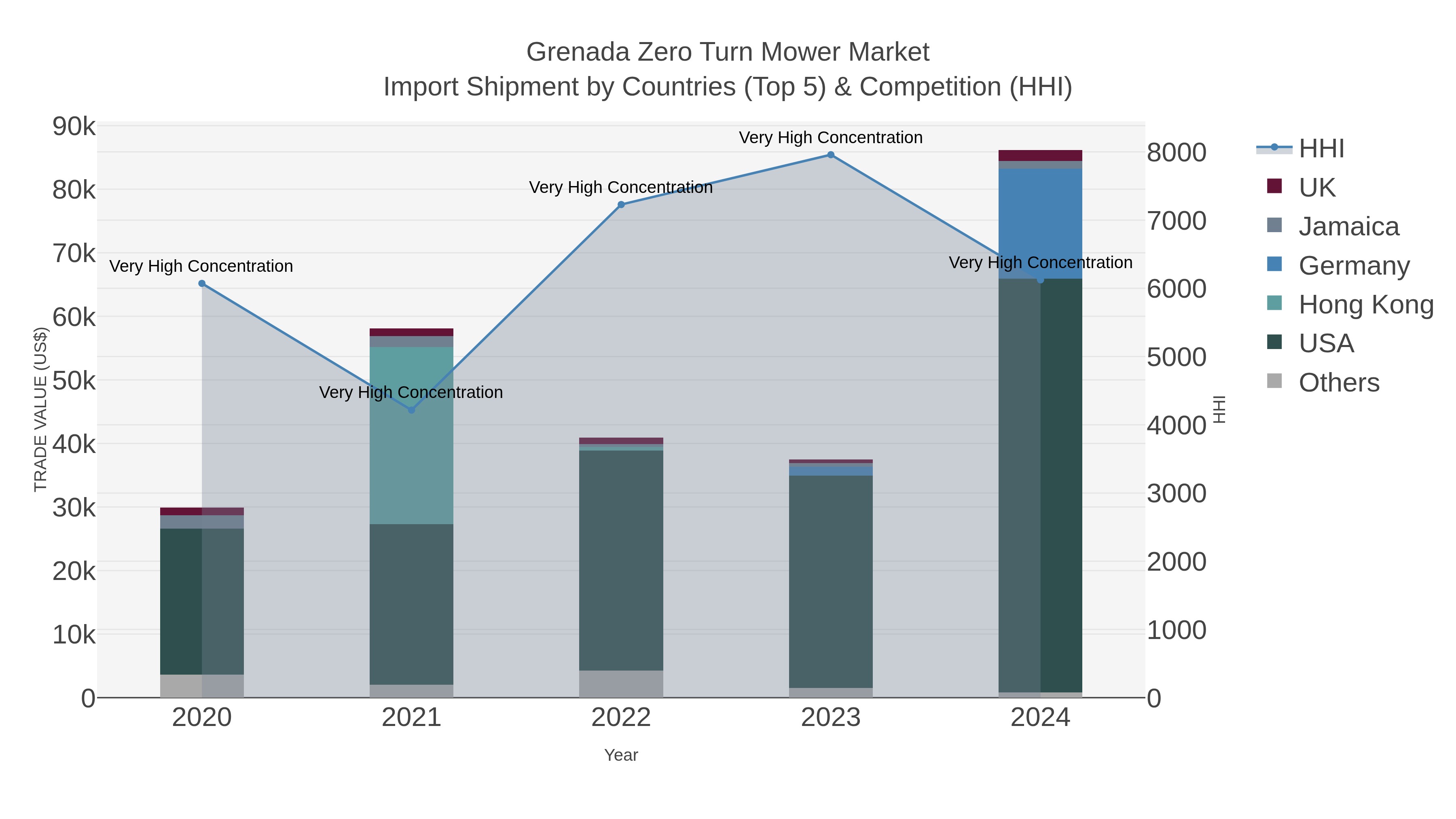 Grenada Zero Turn Mower Market Import Shipment by Countries (Top 5) & Competition (HHI)