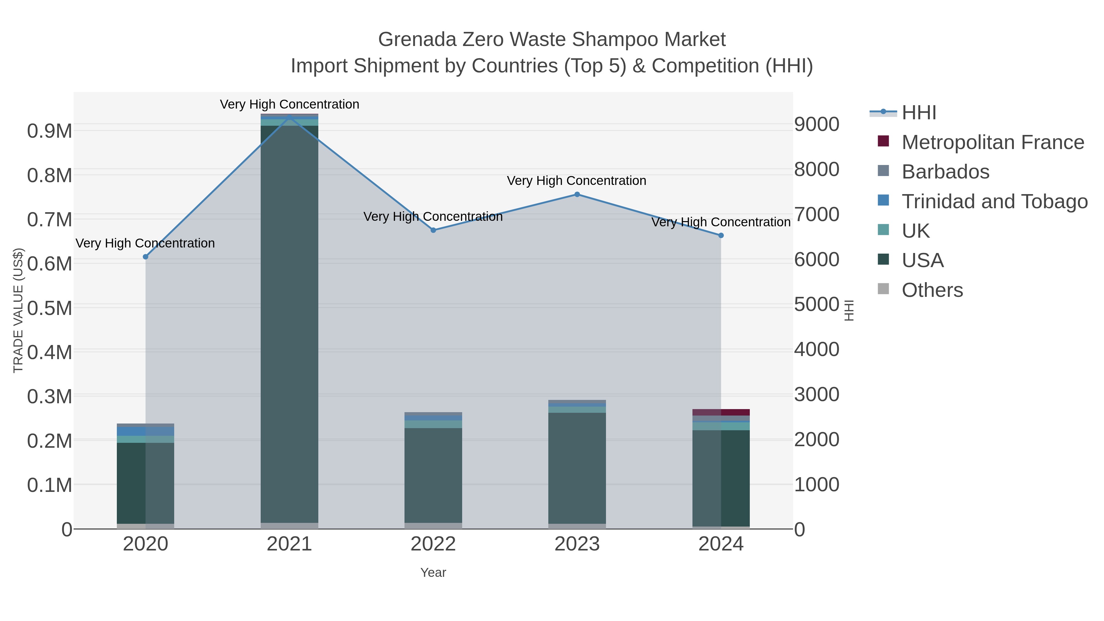 Grenada Zero Waste Shampoo Market Import Shipment by Countries (Top 5) & Competition (HHI)