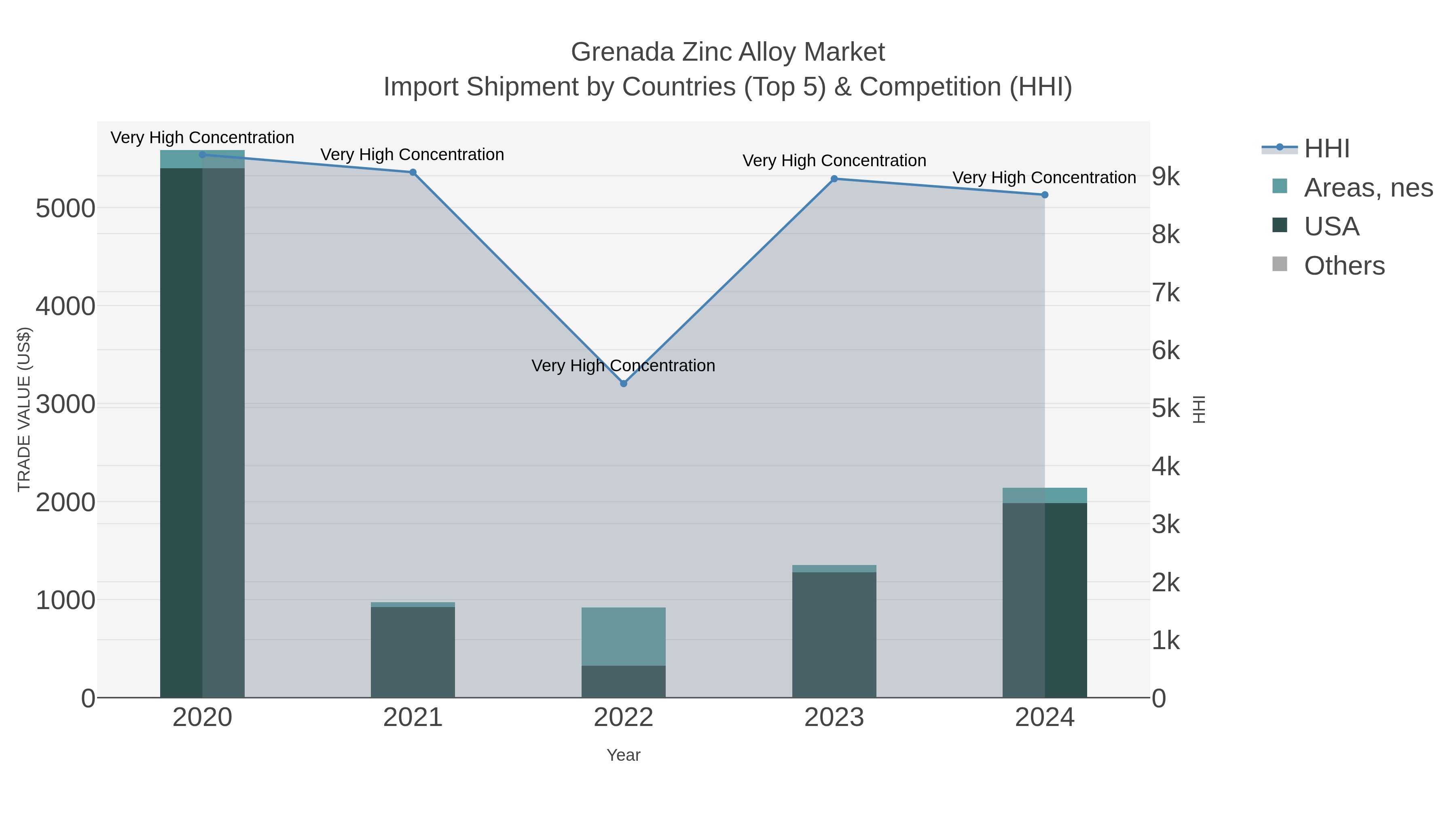 Grenada Zinc Alloy Market Import Shipment by Countries (Top 5) & Competition (HHI)