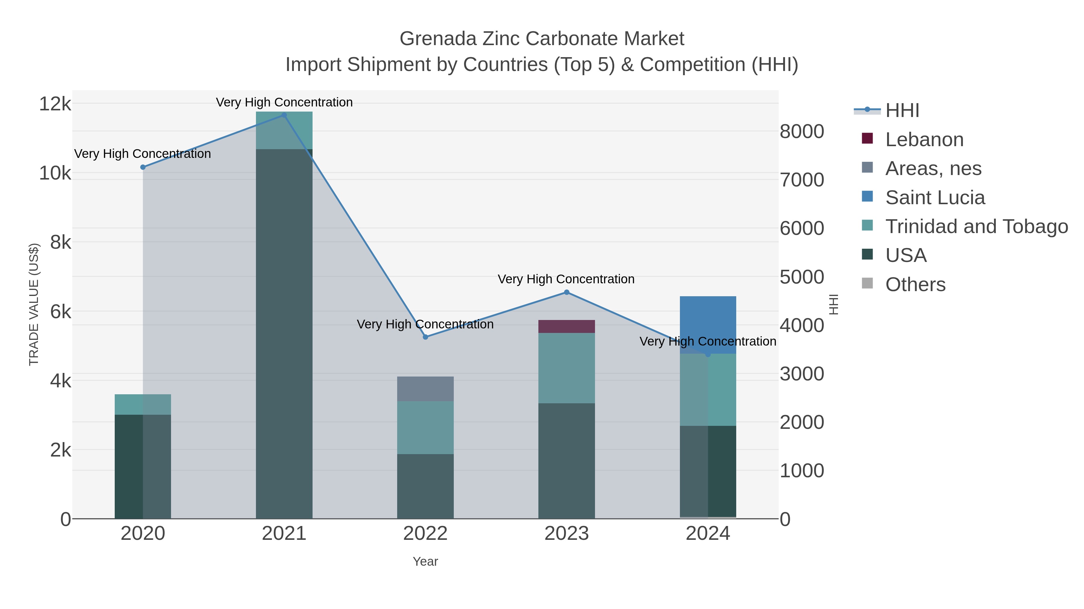 Grenada Zinc Carbonate Market Import Shipment by Countries (Top 5) & Competition (HHI)