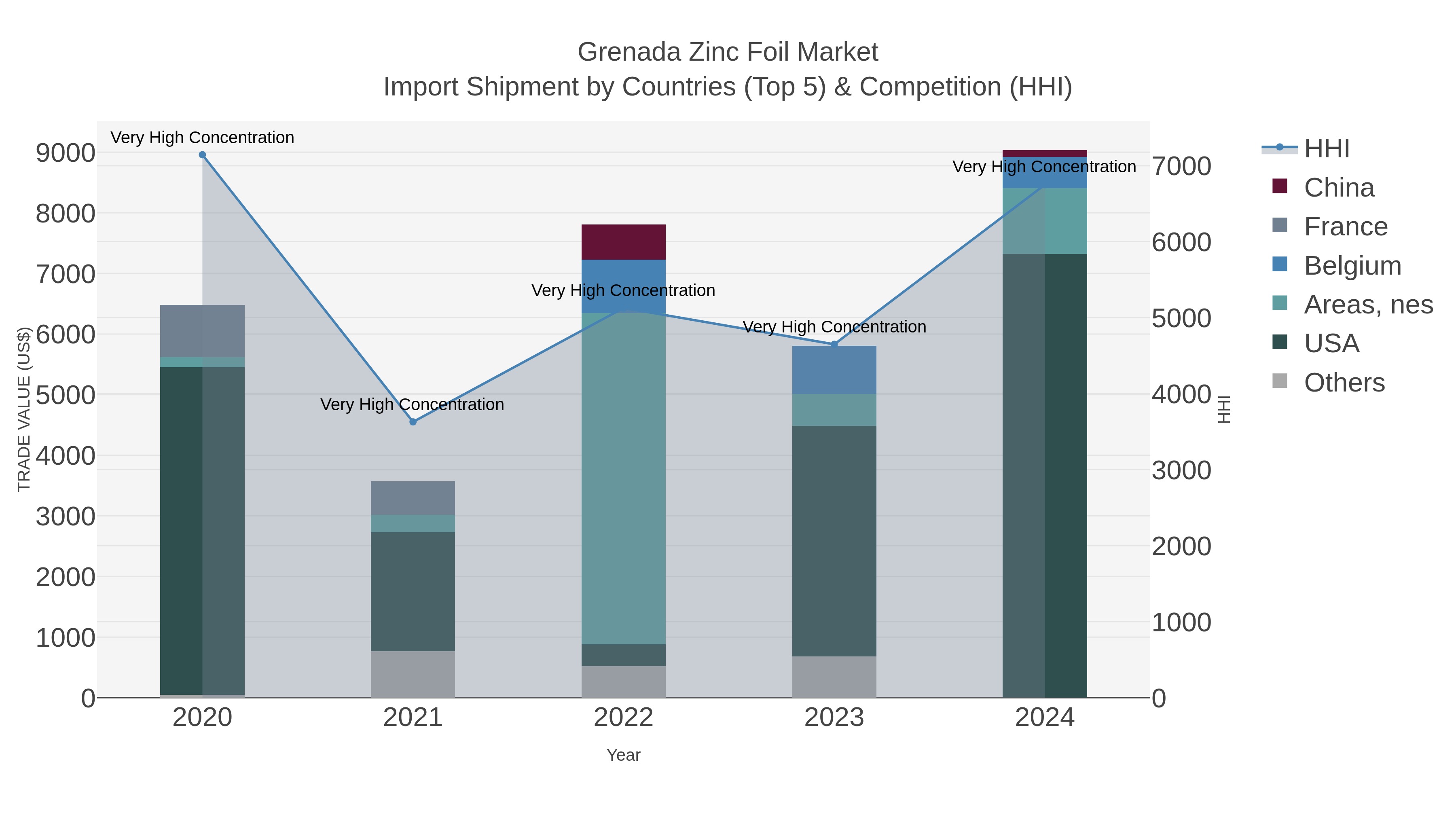 Grenada Zinc Foil Market Import Shipment by Countries (Top 5) & Competition (HHI)