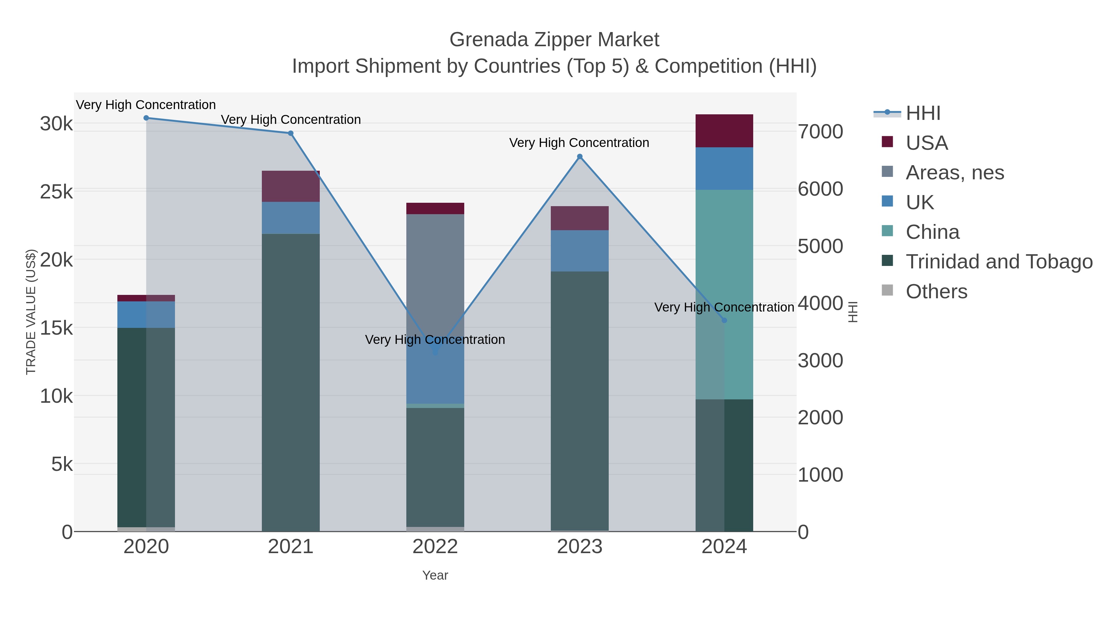 Grenada Zipper Market Import Shipment by Countries (Top 5) & Competition (HHI)