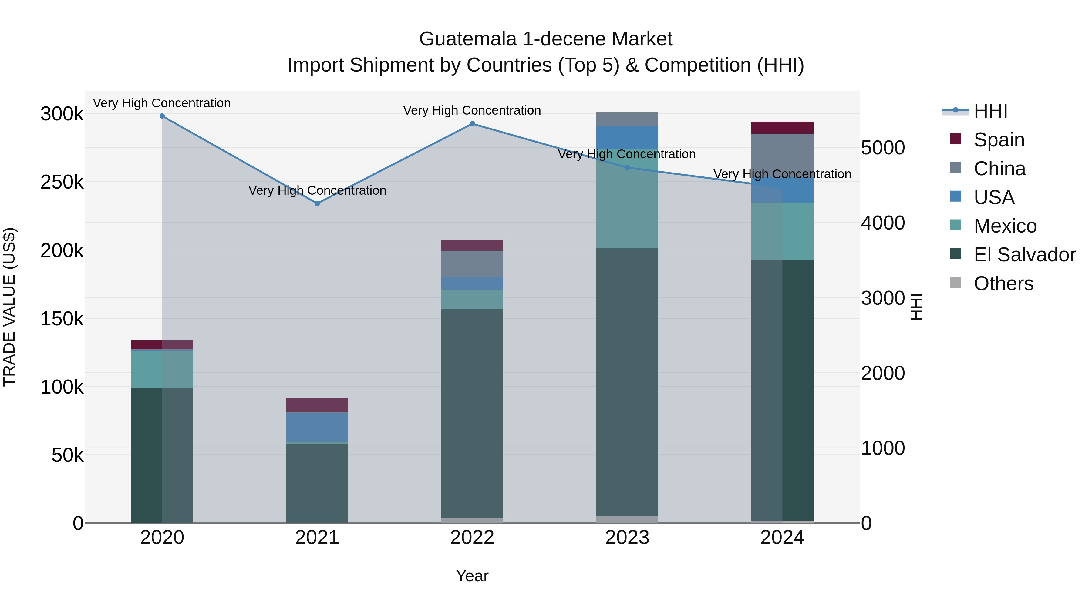 Guatemala 1 Decene Market Top 5 Importing Countries and Market Competition (HHI) Analysis
