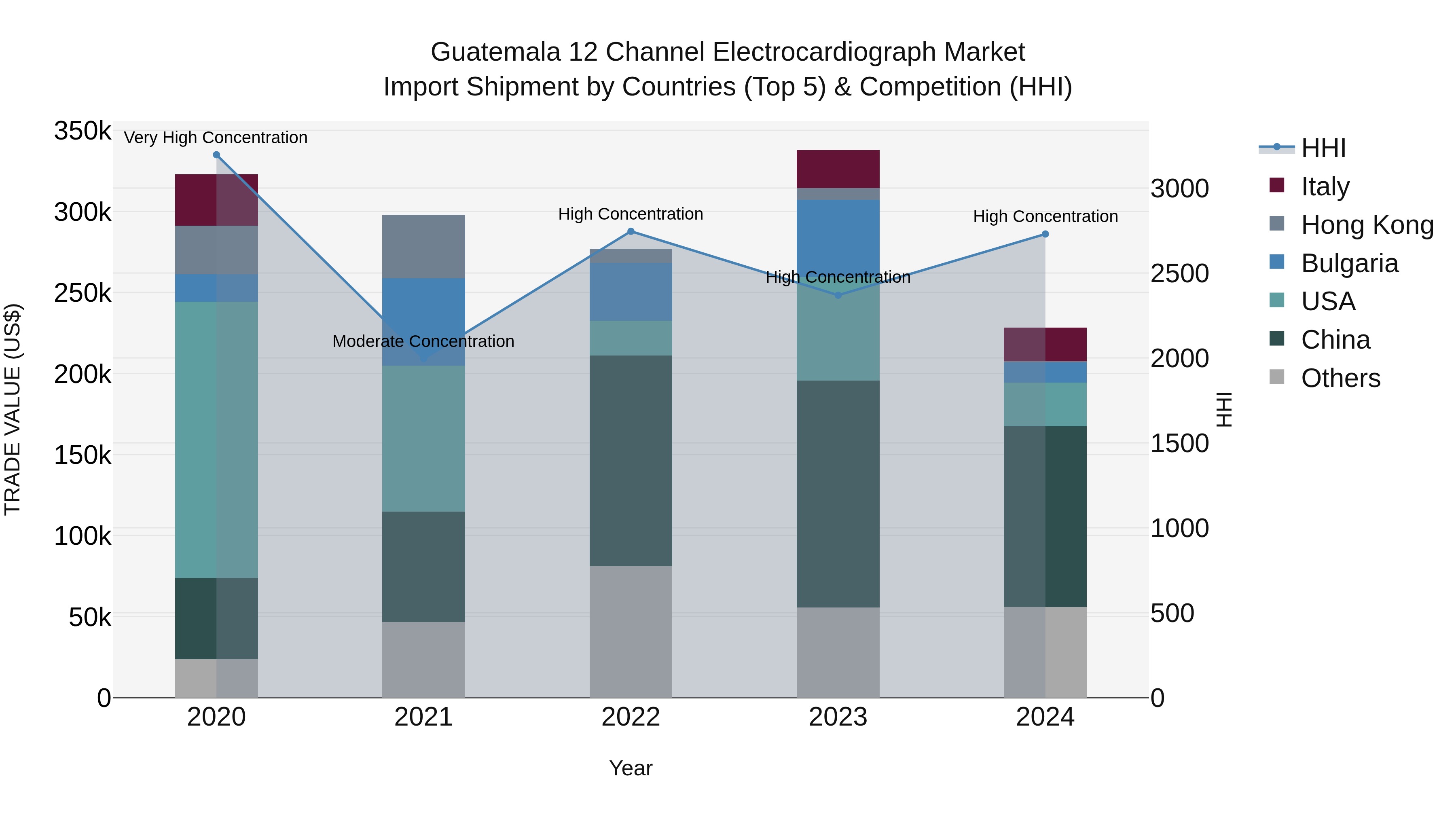 Guatemala 12 Channel Electrocardiograph Market Top 5 Importing Countries and Market Competition (HHI) Analysis