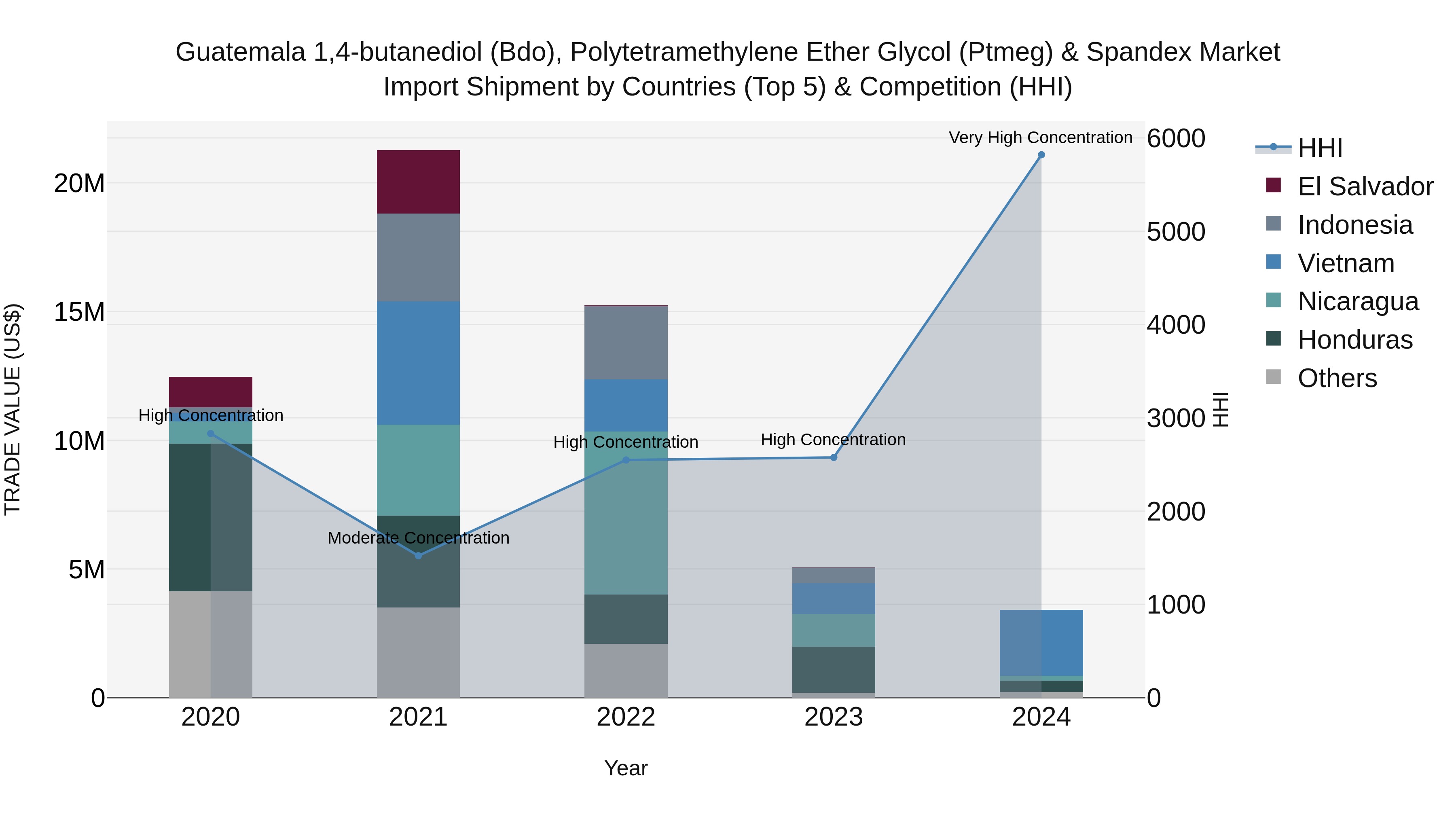 Guatemala 14 Butanediol Bdo Polytetramethylene Ether Glycol Ptmeg & Spandex Market Top 5 Importing Countries and Market Competition (HHI) Analysis