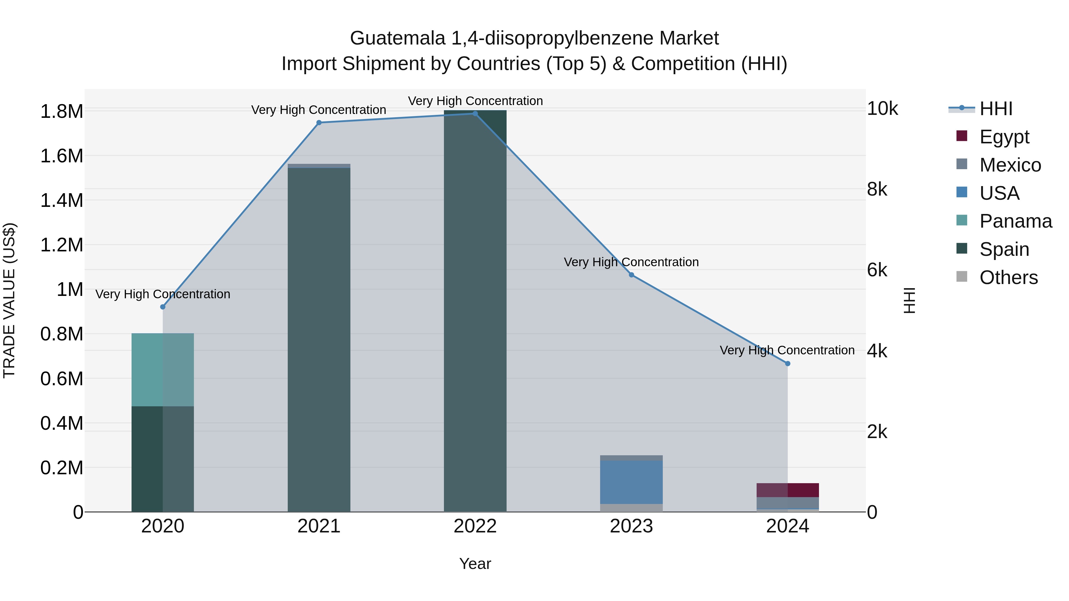 Guatemala 14 Diisopropylbenzene Market Top 5 Importing Countries and Market Competition (HHI) Analysis