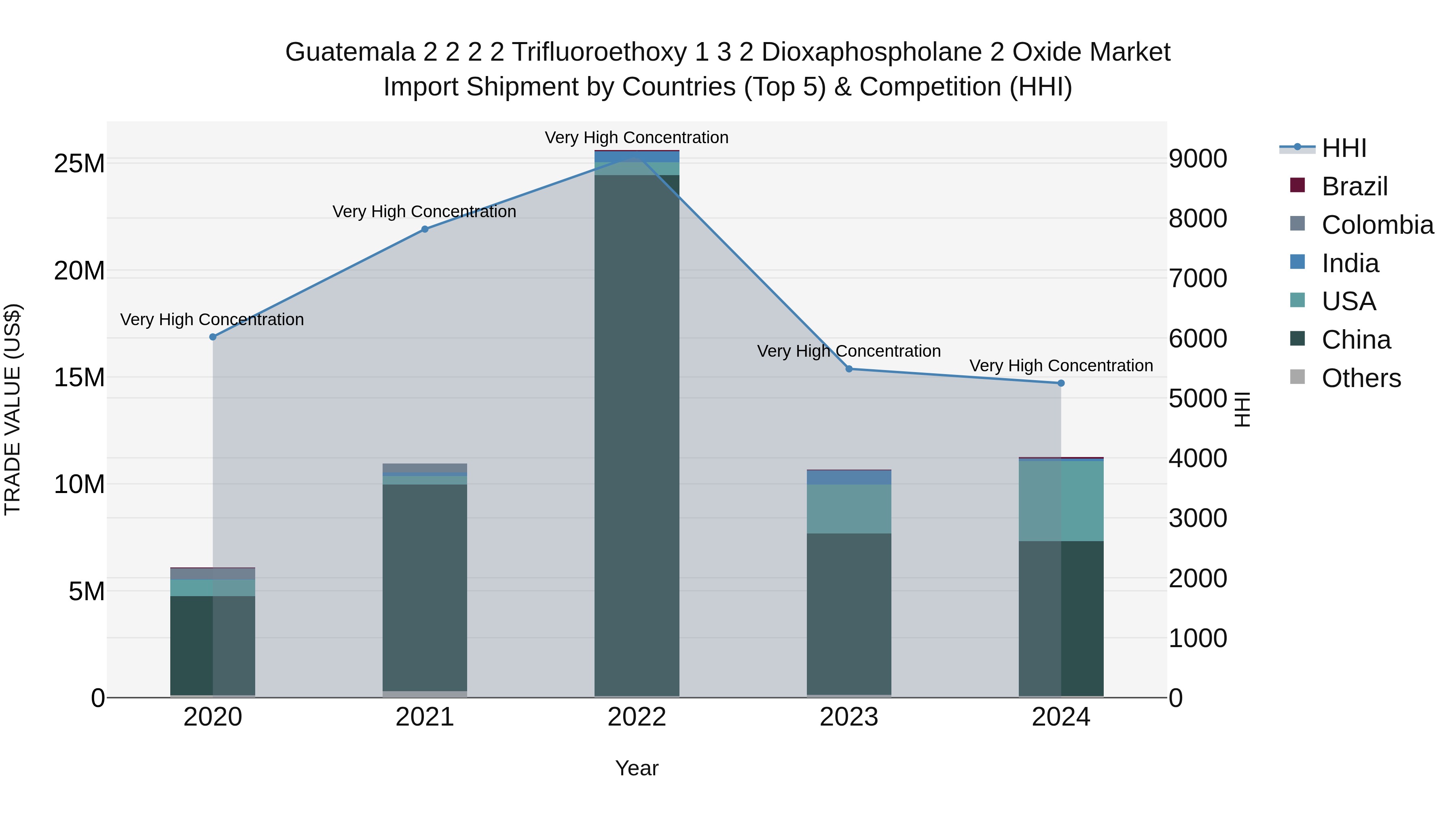 Guatemala 2 2 2 2 Trifluoroethoxy 1 3 2 Dioxaphospholane 2 Oxide Market Top 5 Importing Countries and Market Competition (HHI) Analysis