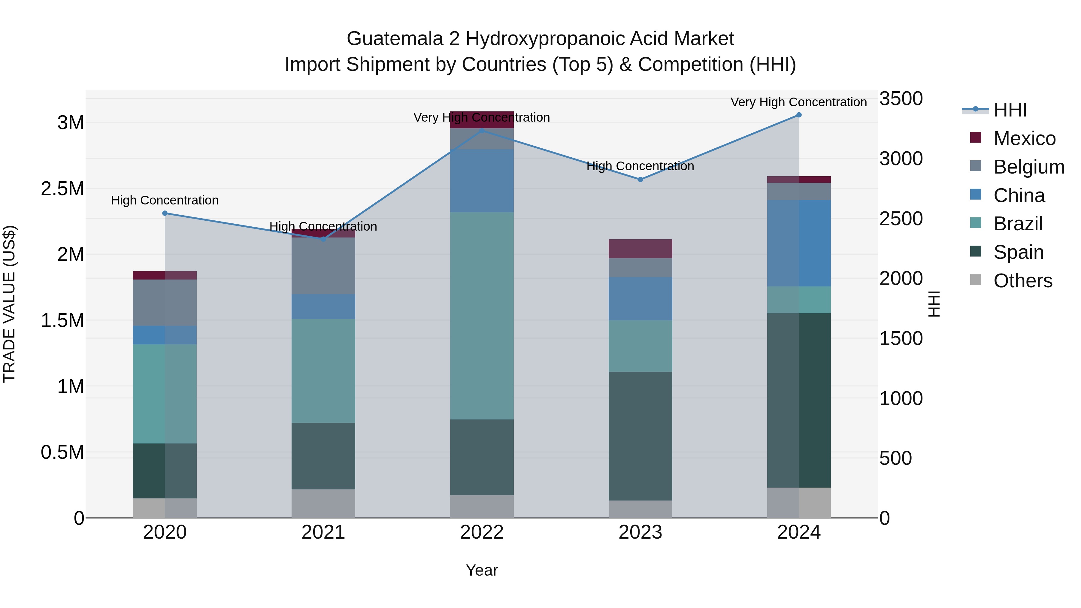 Guatemala 2 Hydroxypropanoic Acid Market Top 5 Importing Countries and Market Competition (HHI) Analysis