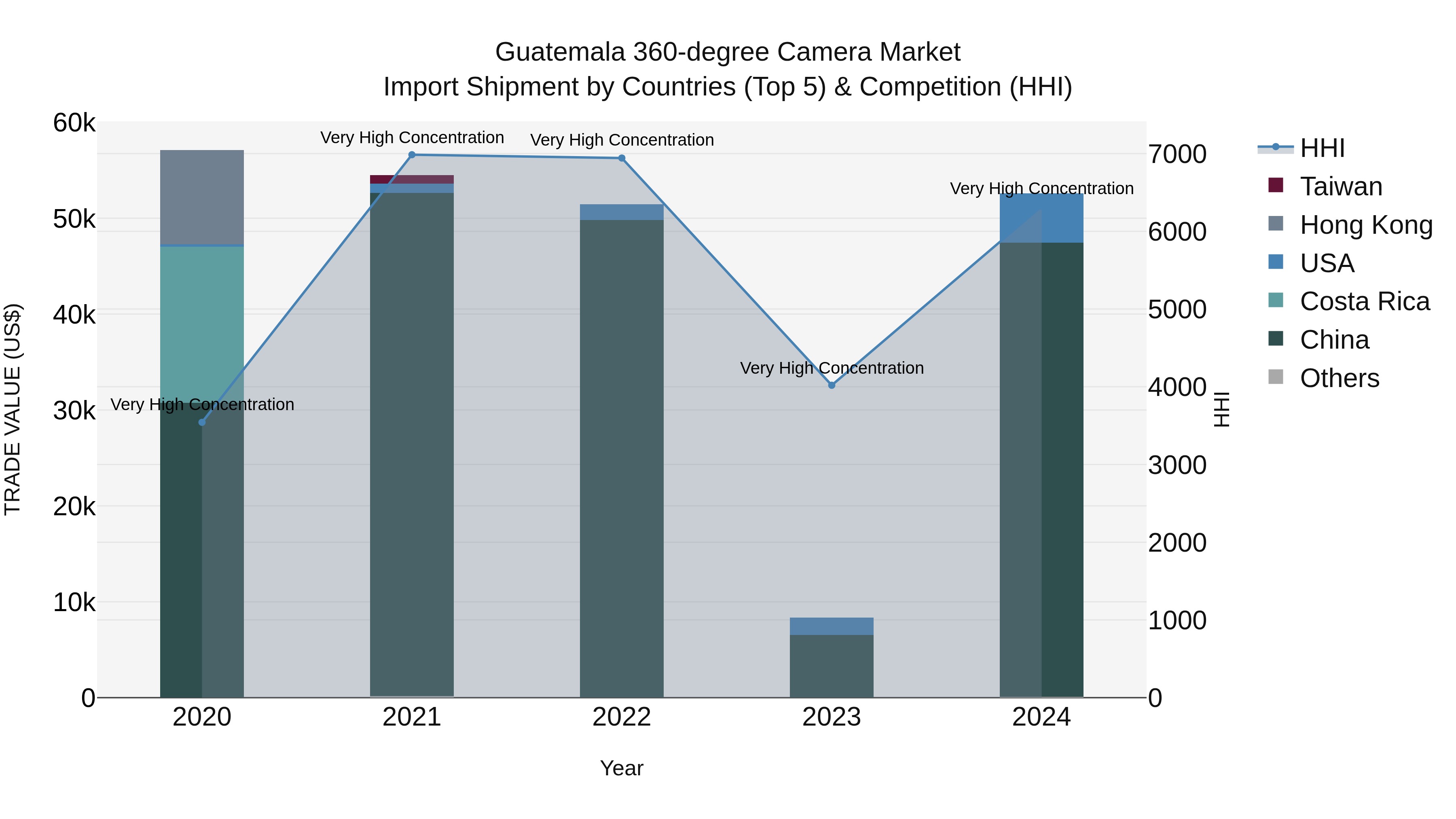 Guatemala 360 Degree Camera Market Top 5 Importing Countries and Market Competition (HHI) Analysis