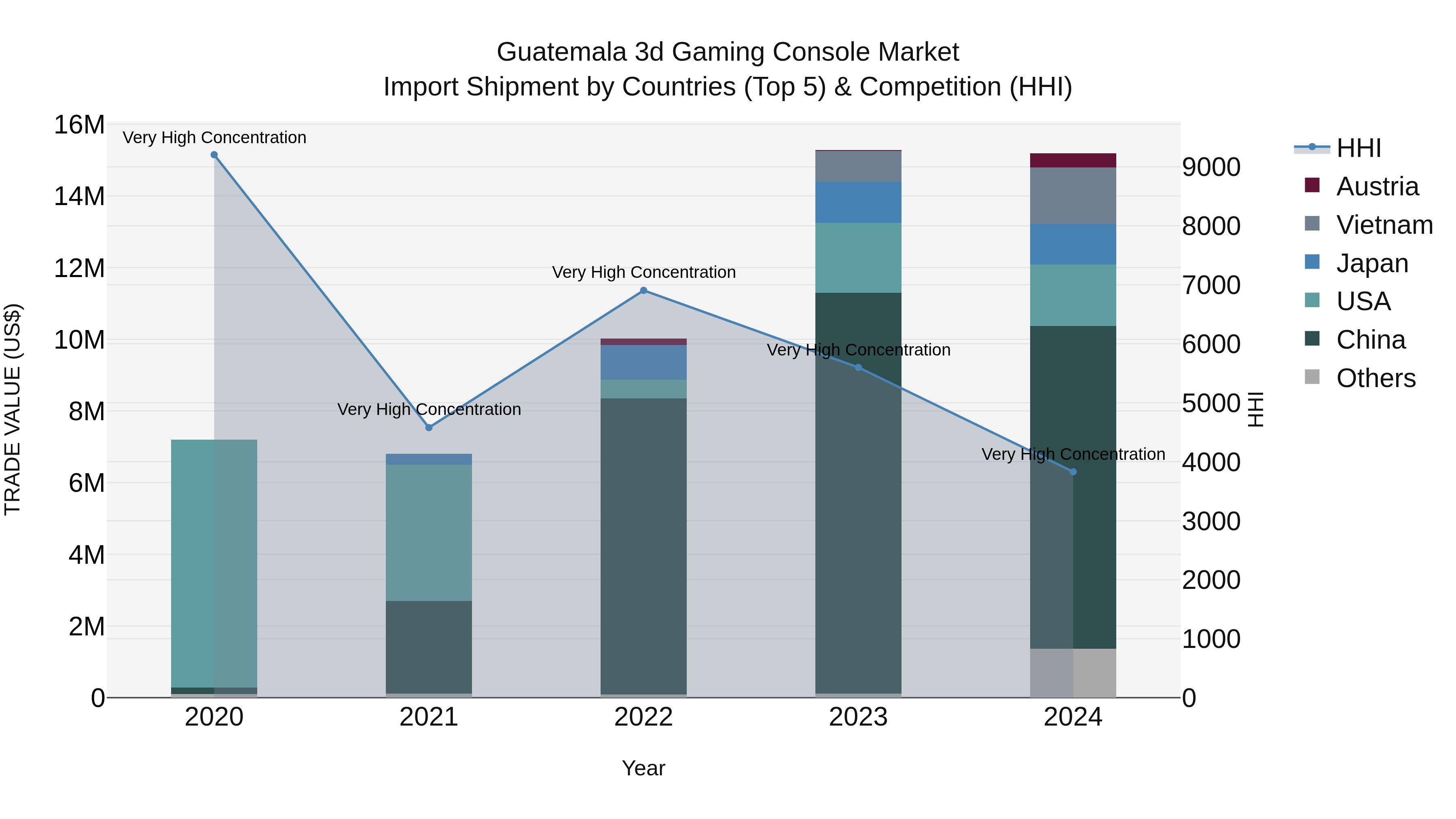 Guatemala 3D Gaming Console Market Top 5 Importing Countries and Market Competition (HHI) Analysis