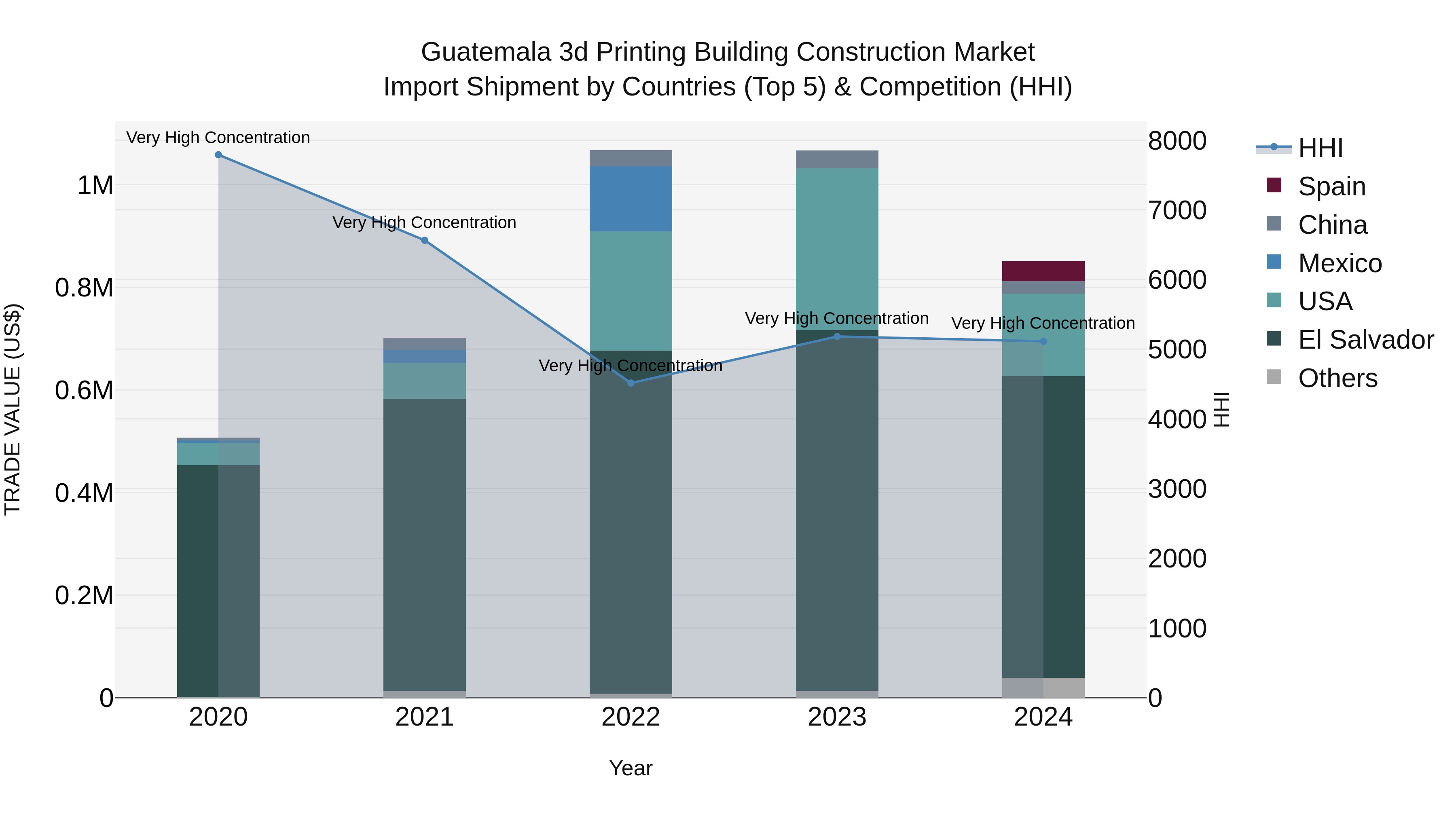 Guatemala 3D Printing Building Construction Market Top 5 Importing Countries and Market Competition (HHI) Analysis